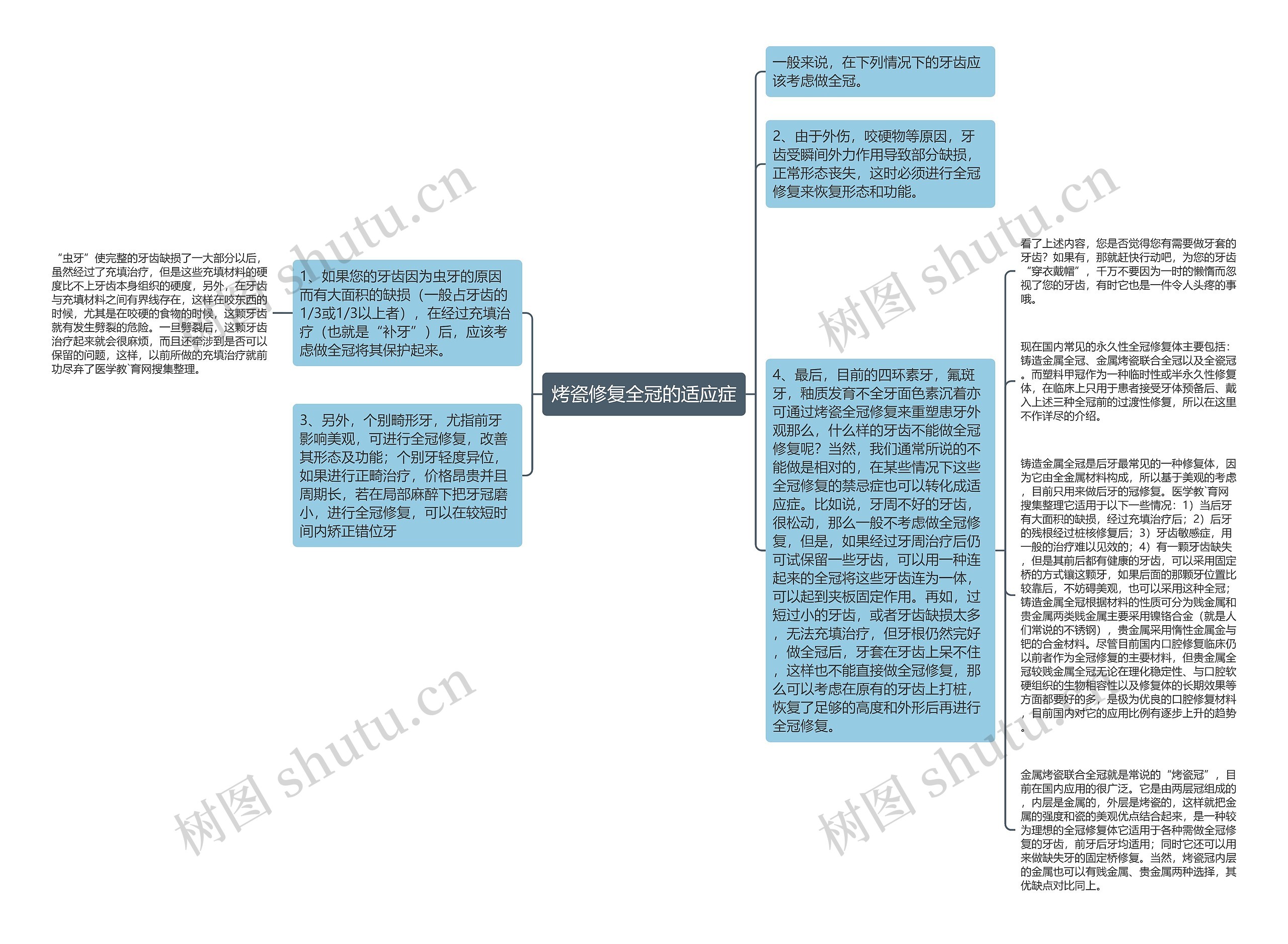 烤瓷修复全冠的适应症思维导图