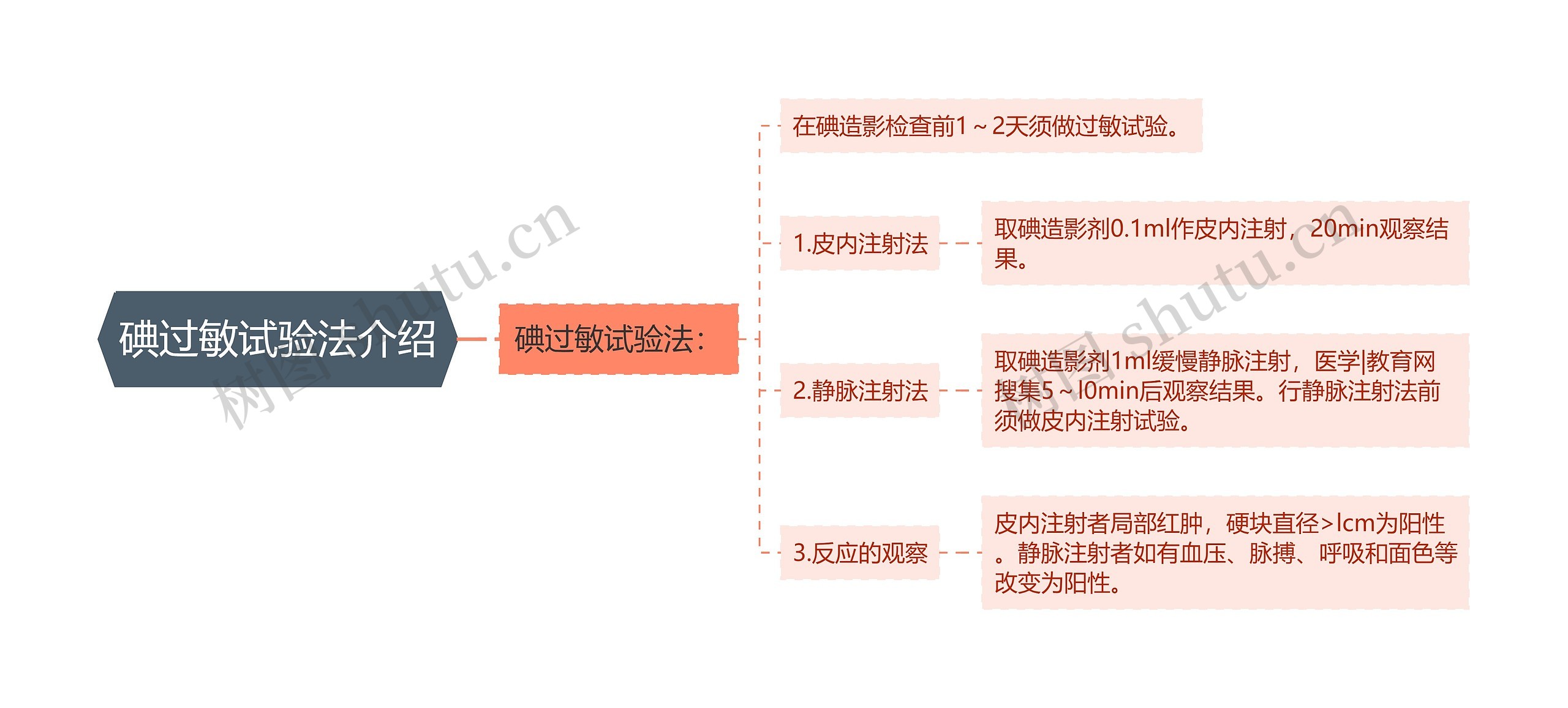 碘过敏试验法介绍思维导图