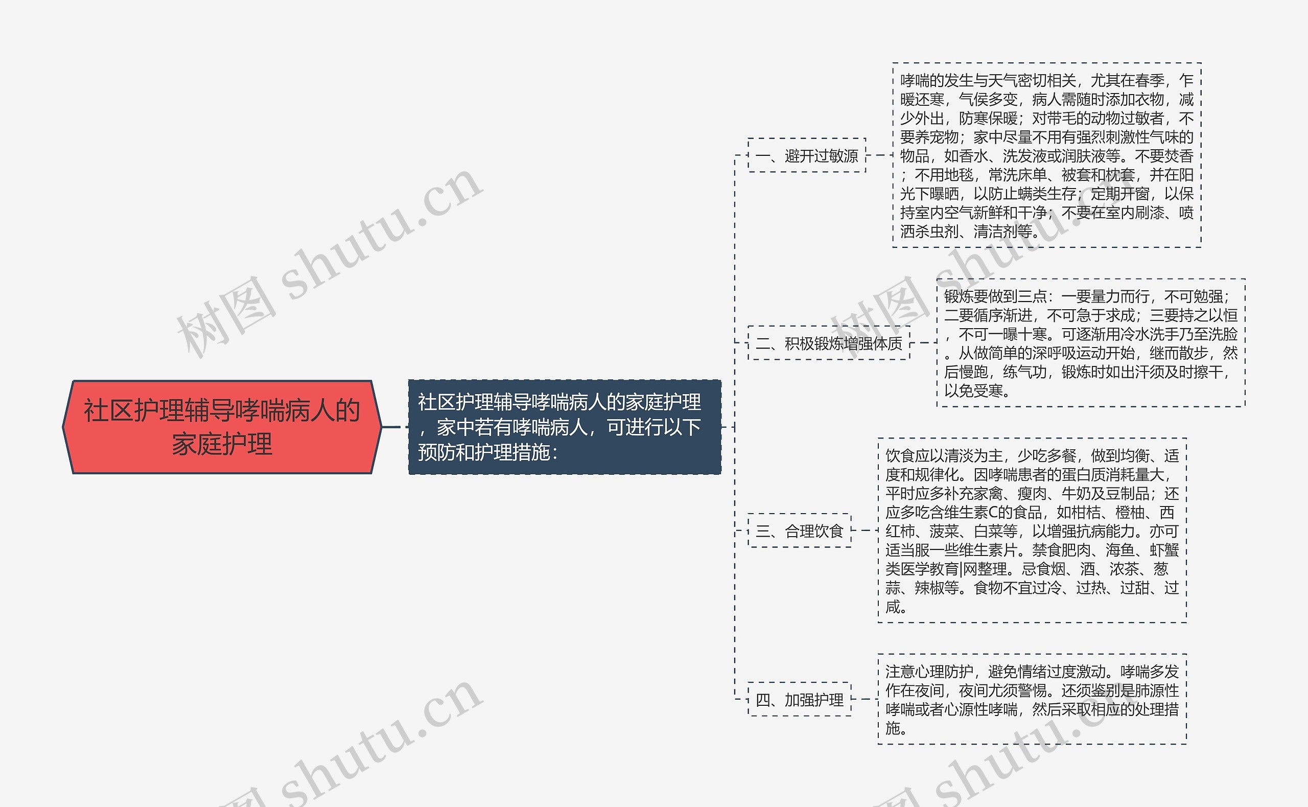 社区护理辅导哮喘病人的家庭护理思维导图