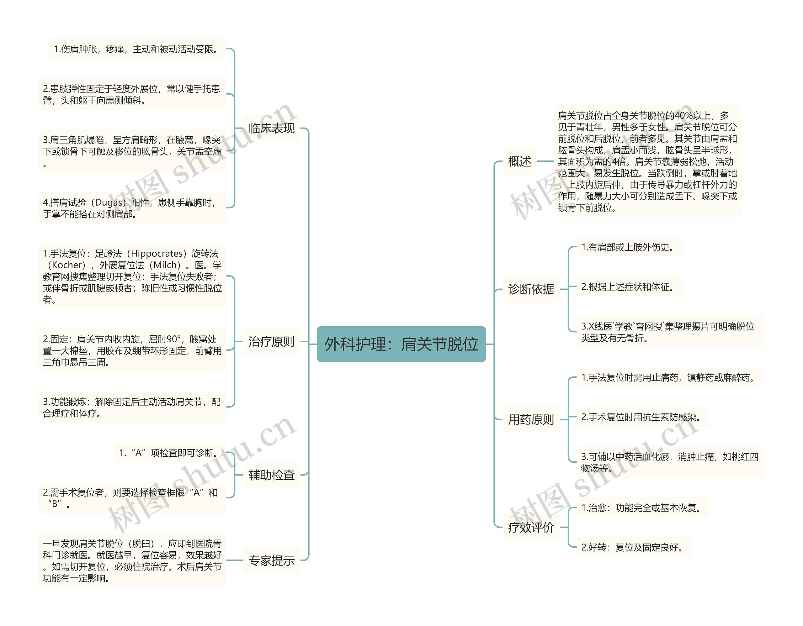 外科护理：肩关节脱位思维导图