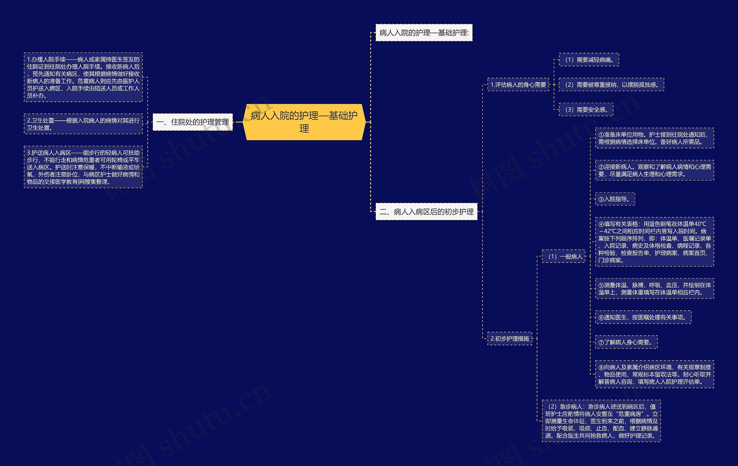 病人入院的护理—基础护理 病人入院的护理—基础护理