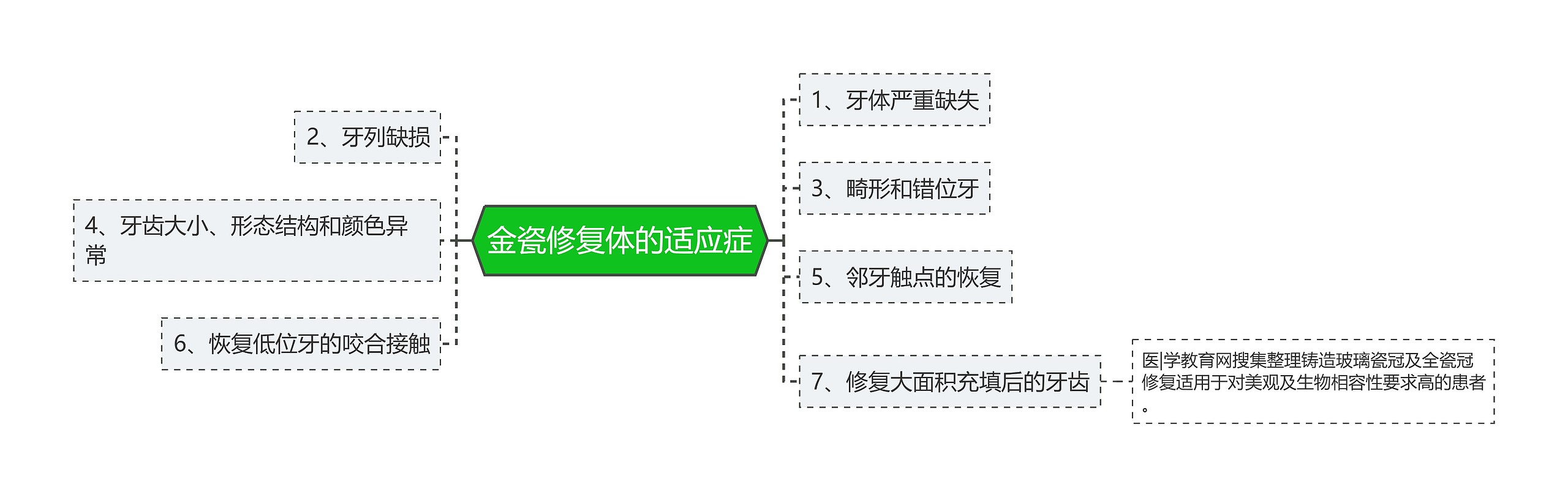 金瓷修复体的适应症思维导图