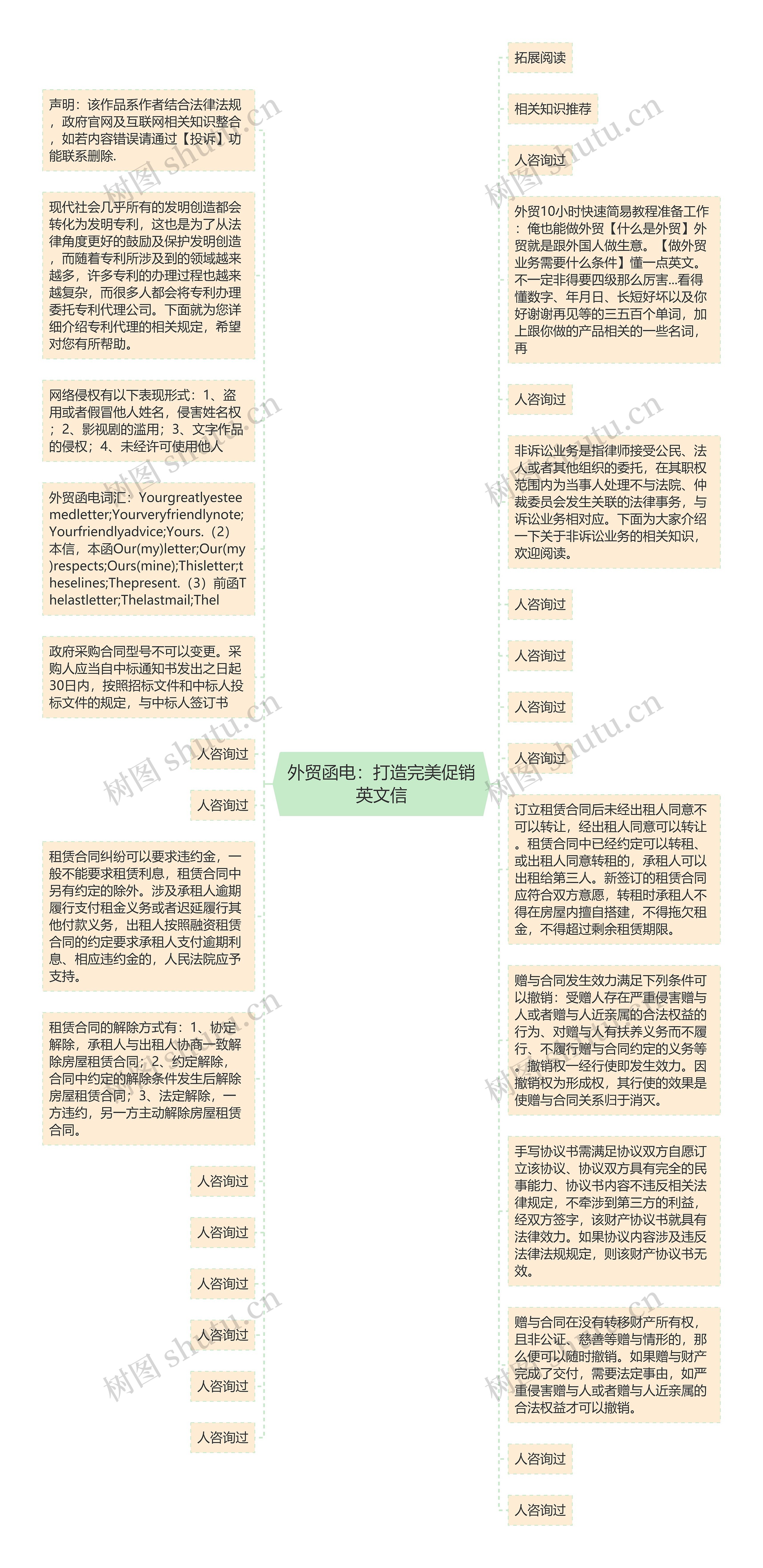 外贸函电：打造完美促销英文信思维导图