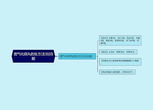 宽气化痰丸的处方|主治|功能