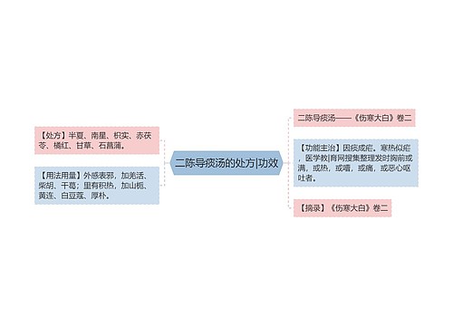 二陈导痰汤的处方|功效