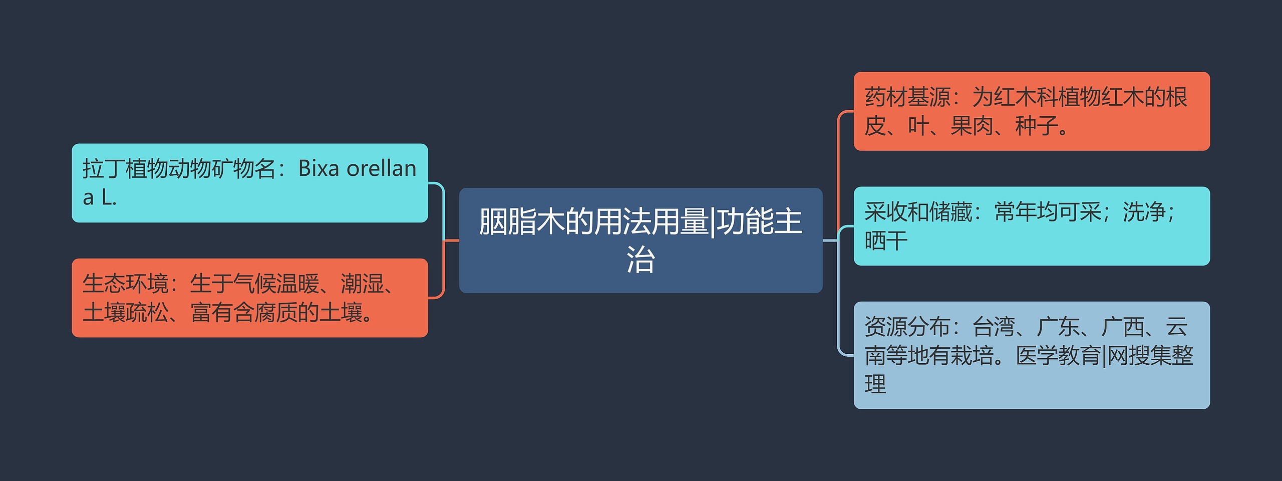 胭脂木的用法用量|功能主治思维导图