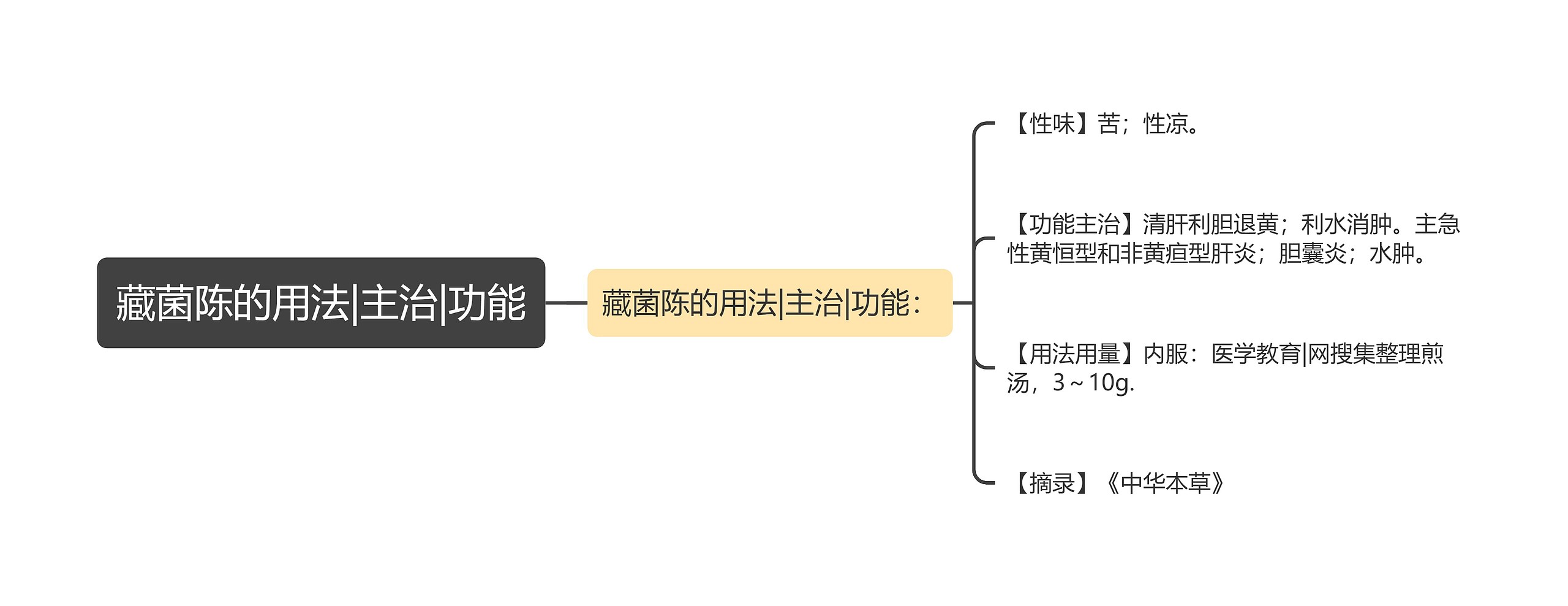 藏菌陈的用法|主治|功能思维导图