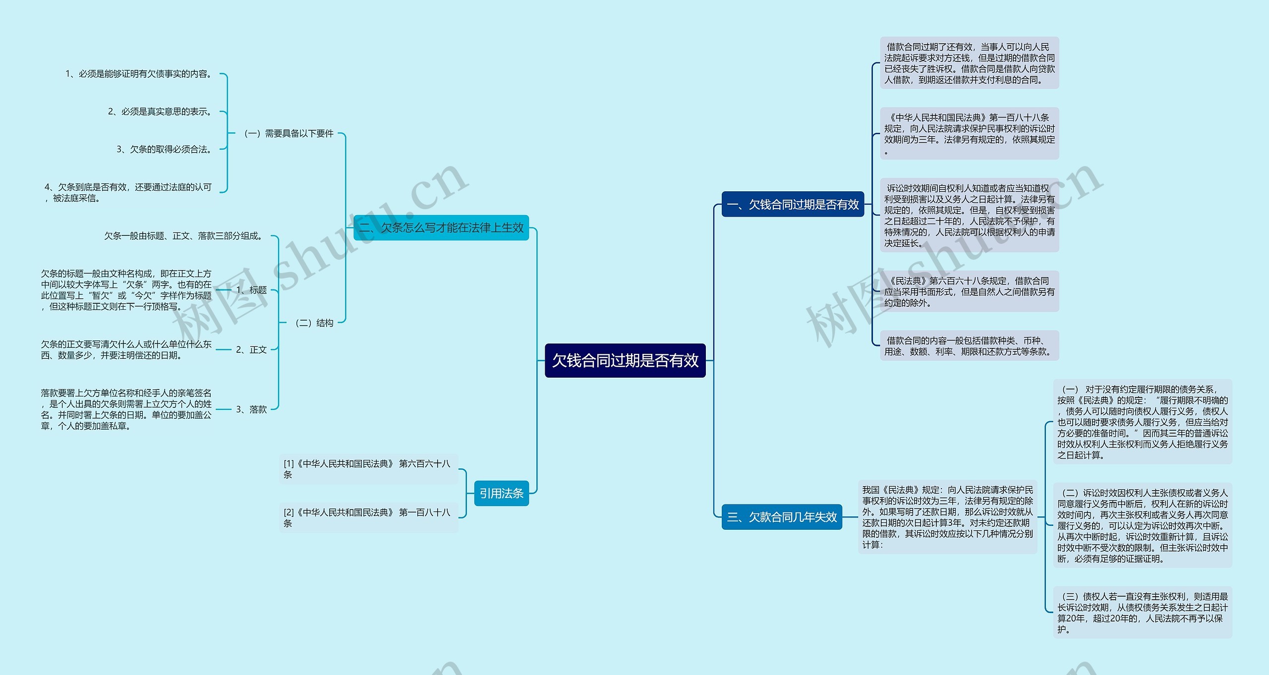 欠钱合同过期是否有效思维导图