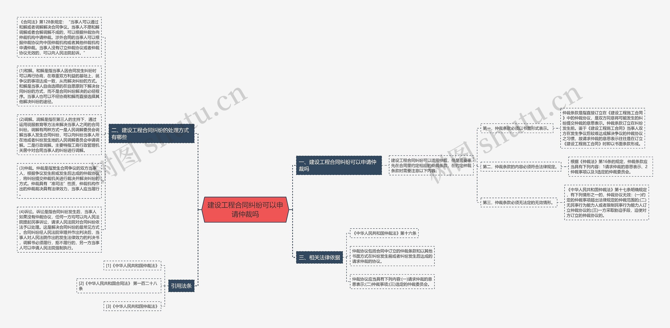 建设工程合同纠纷可以申请仲裁吗思维导图