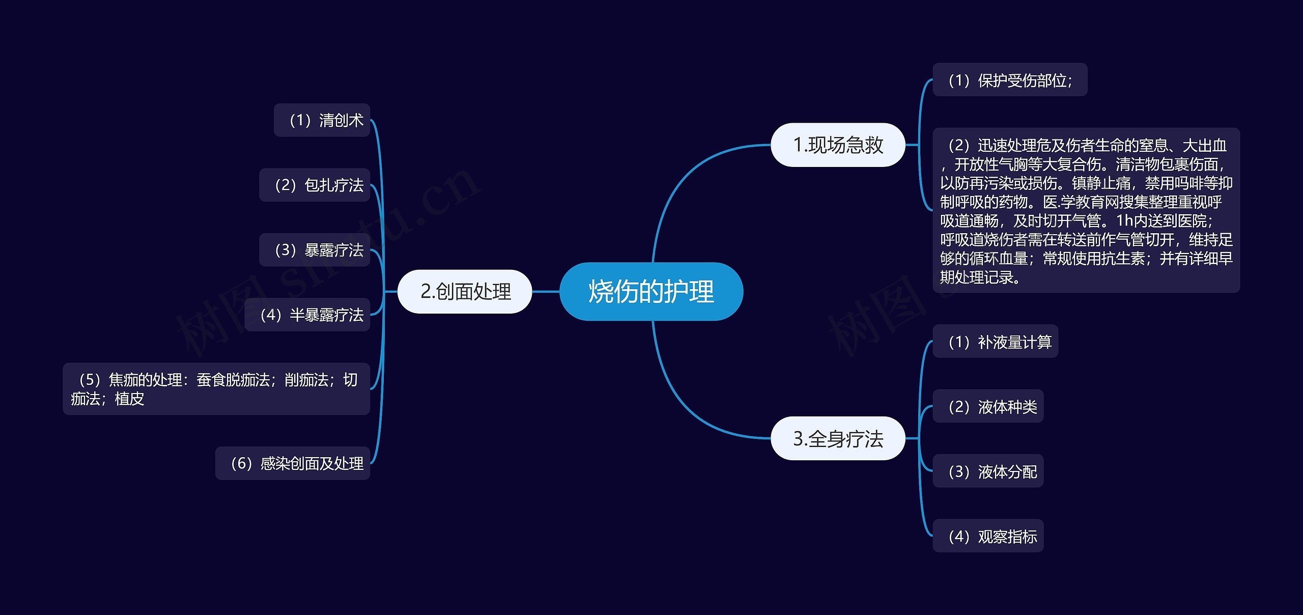 烧伤的护理思维导图