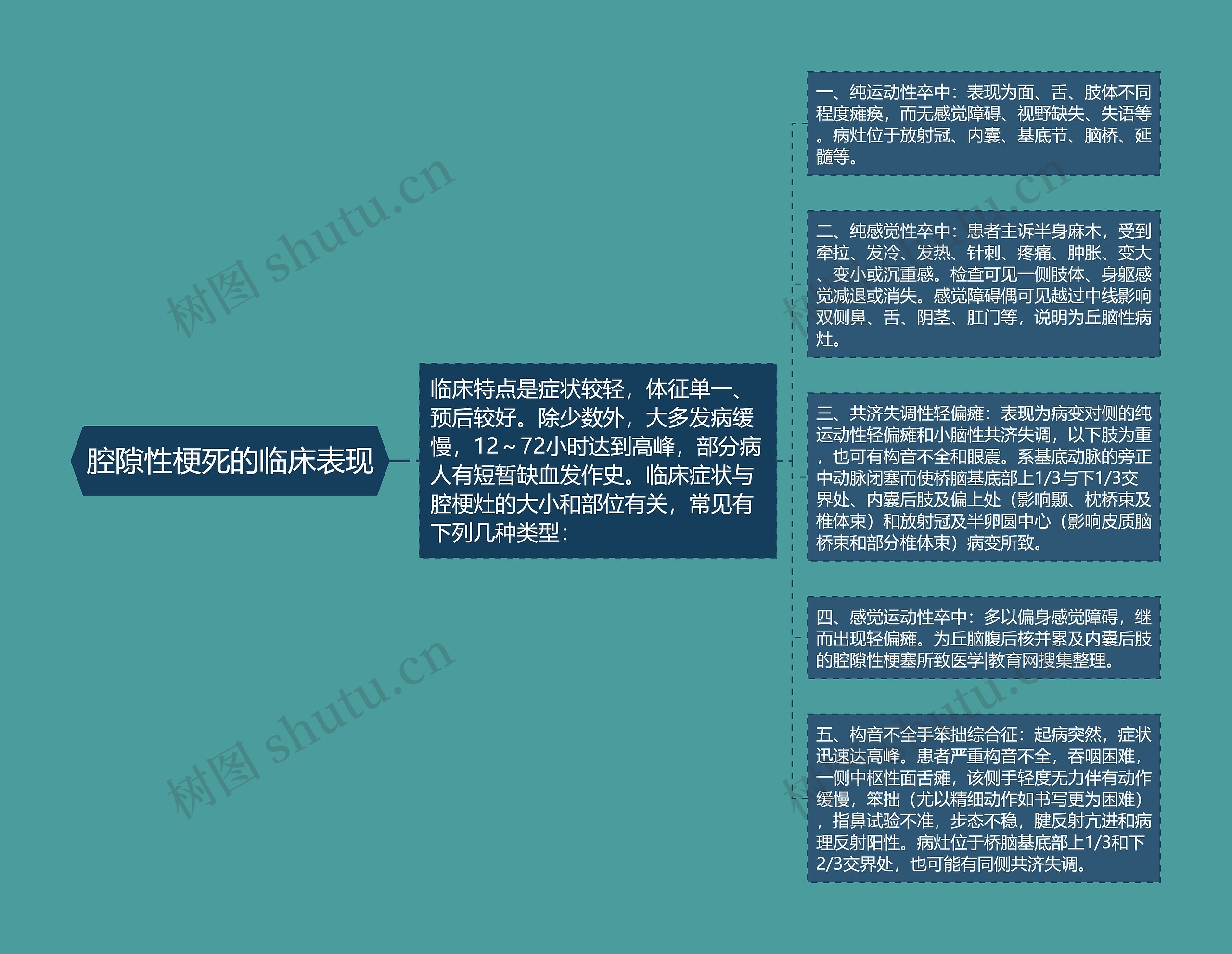 腔隙性梗死的临床表现思维导图