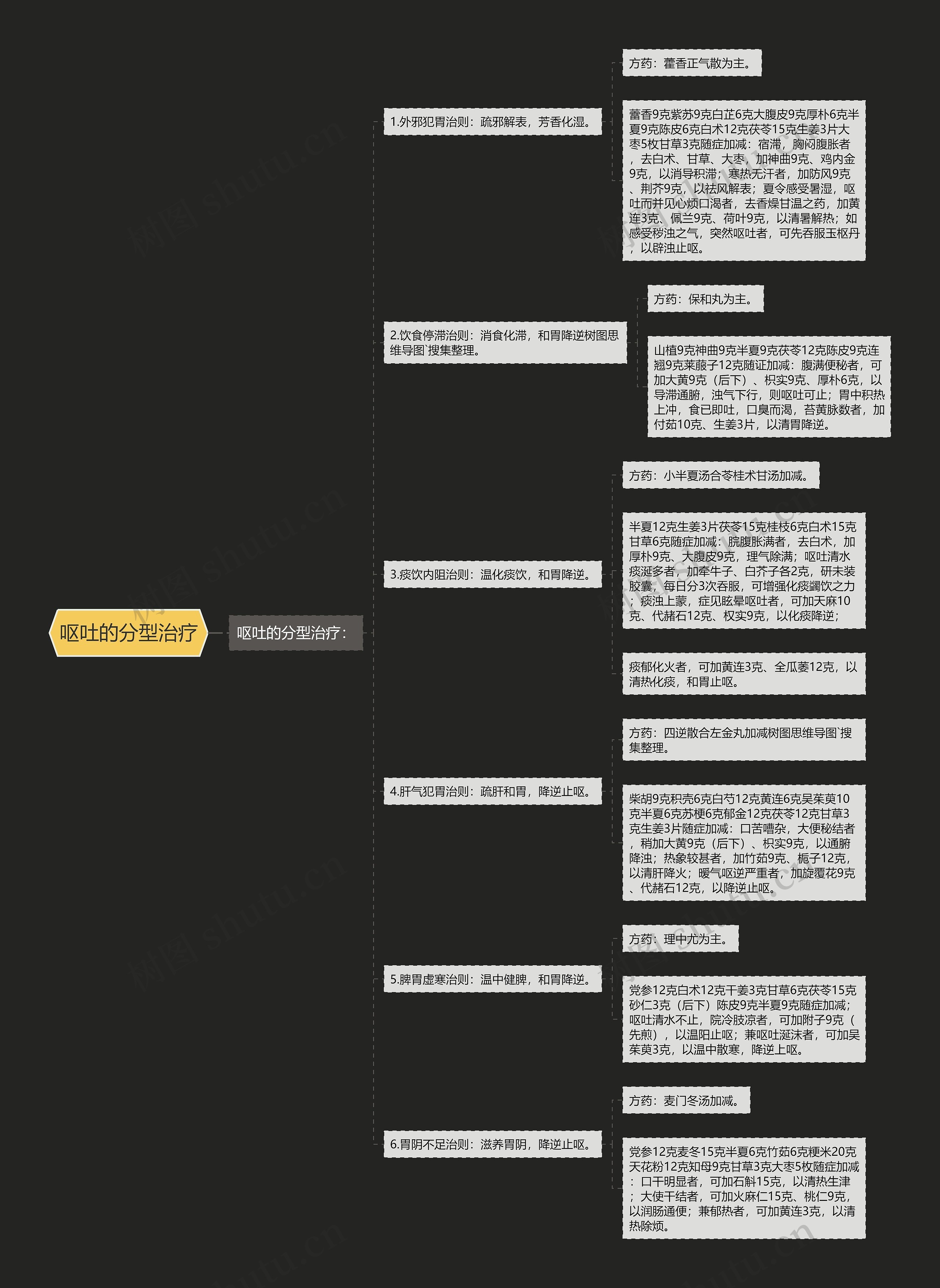 呕吐的分型治疗思维导图