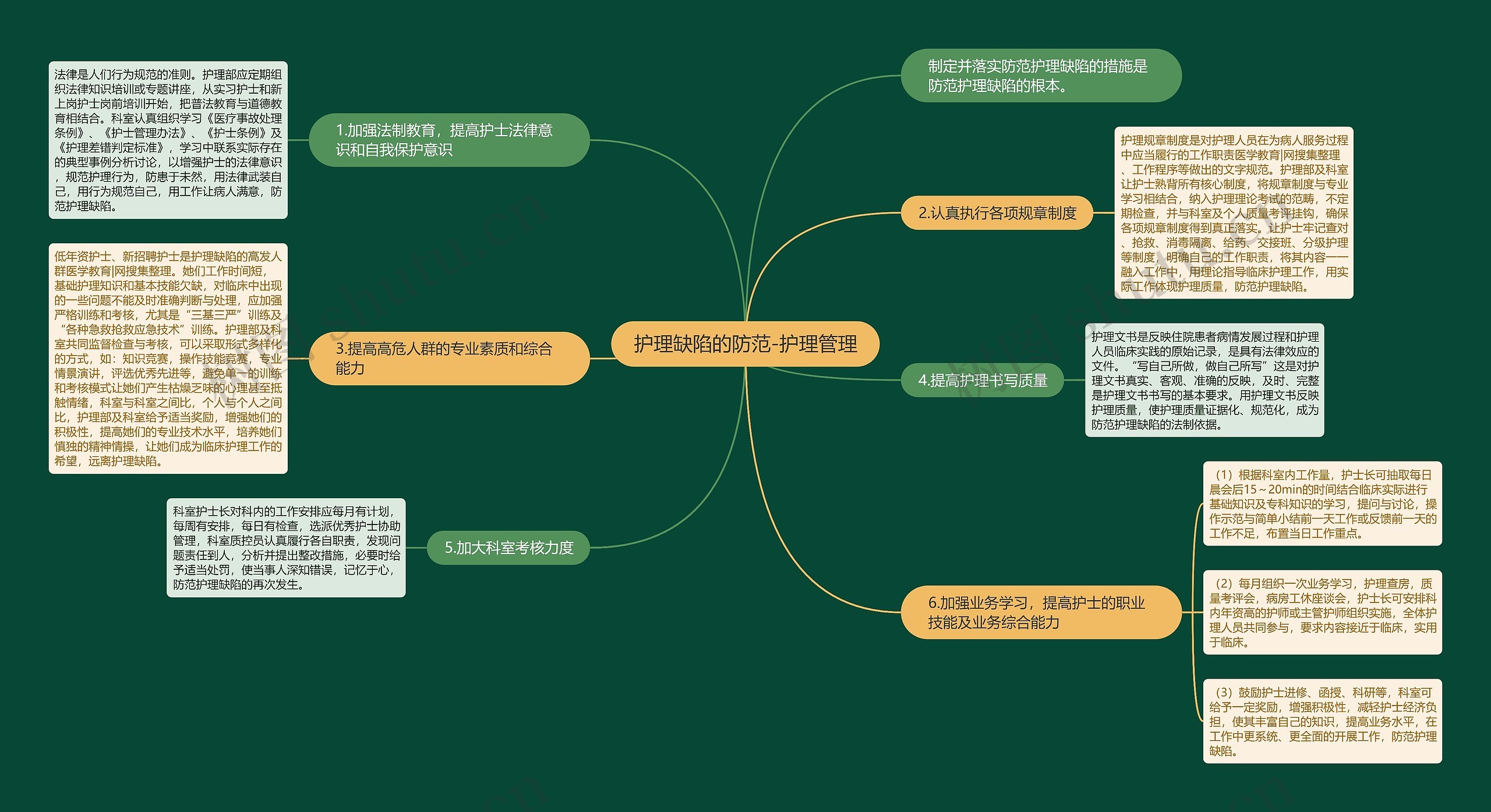 护理缺陷的防范-护理管理思维导图