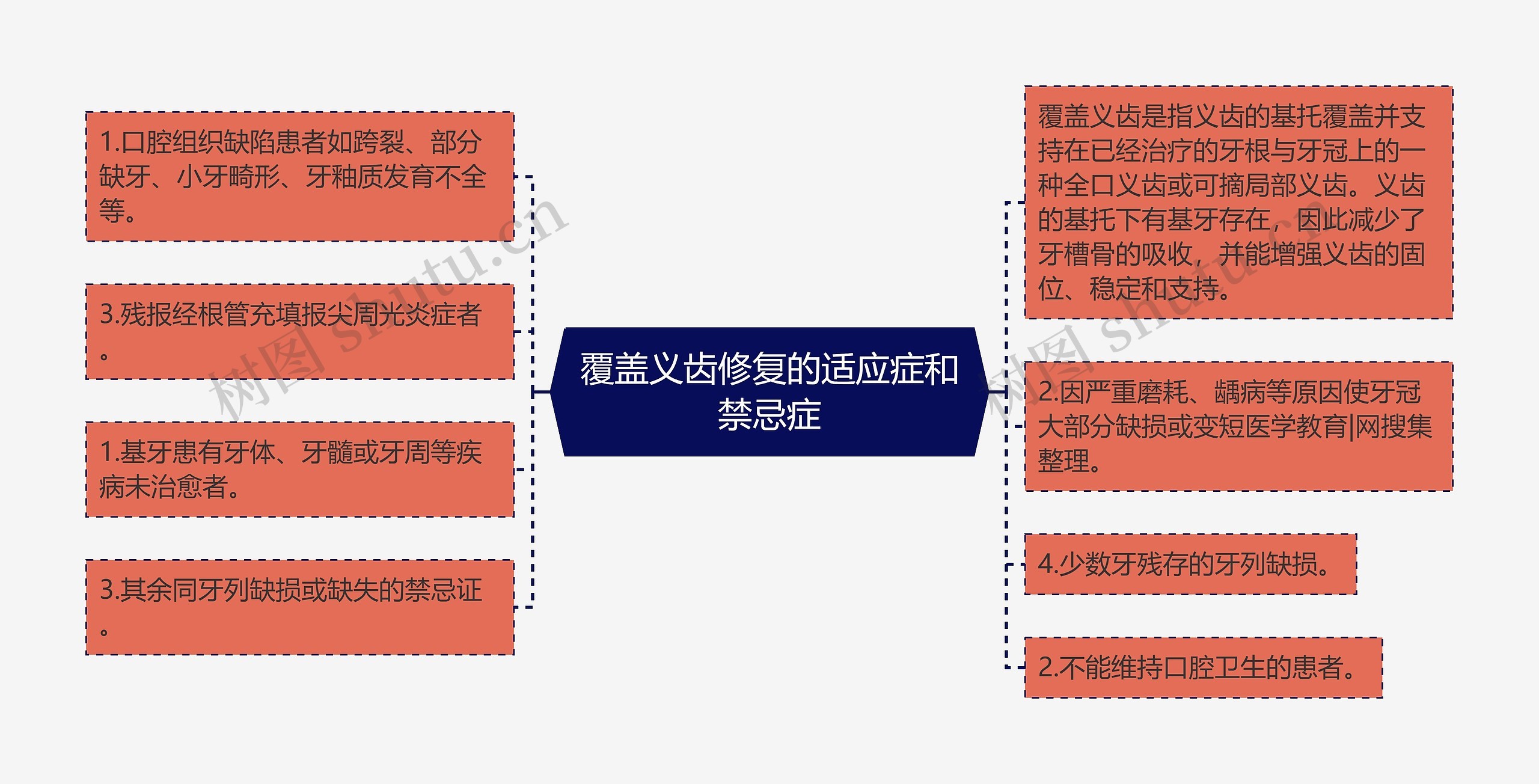 覆盖义齿修复的适应症和禁忌症