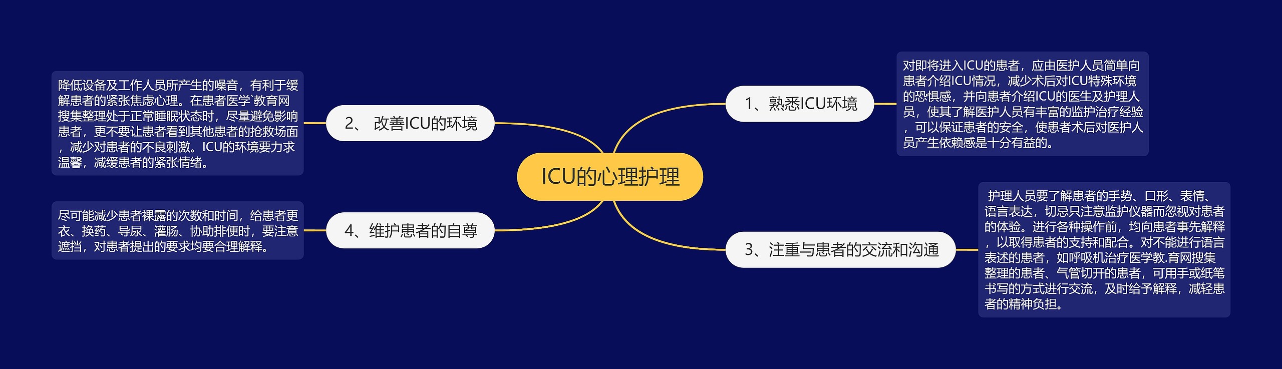 ICU的心理护理思维导图