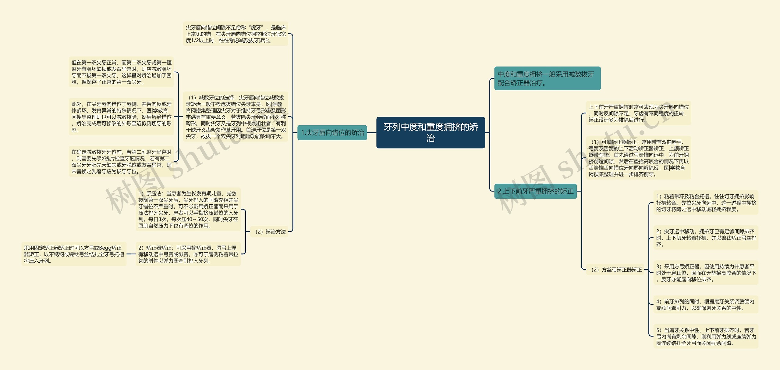 牙列中度和重度拥挤的矫治思维导图