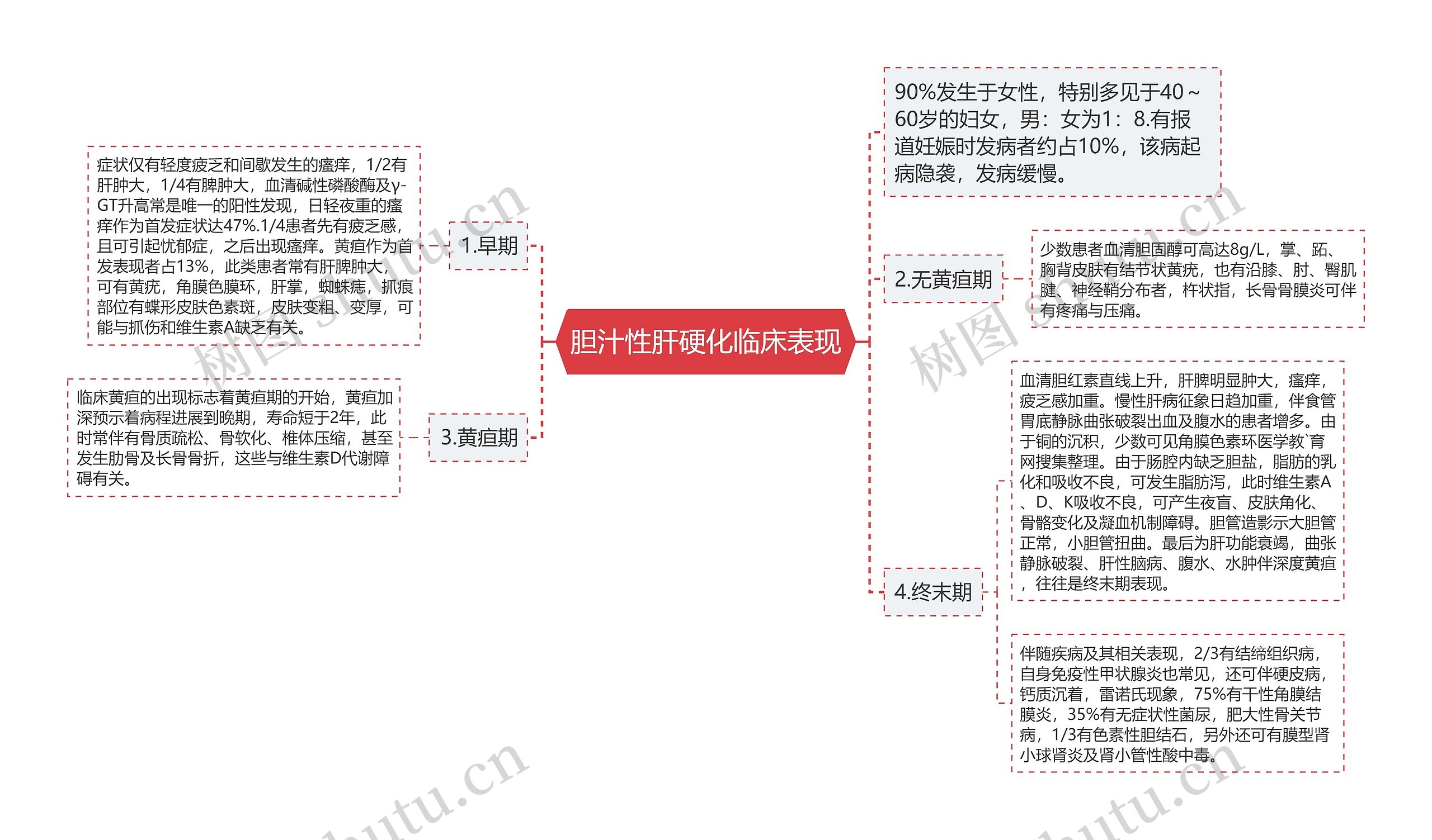 胆汁性肝硬化临床表现