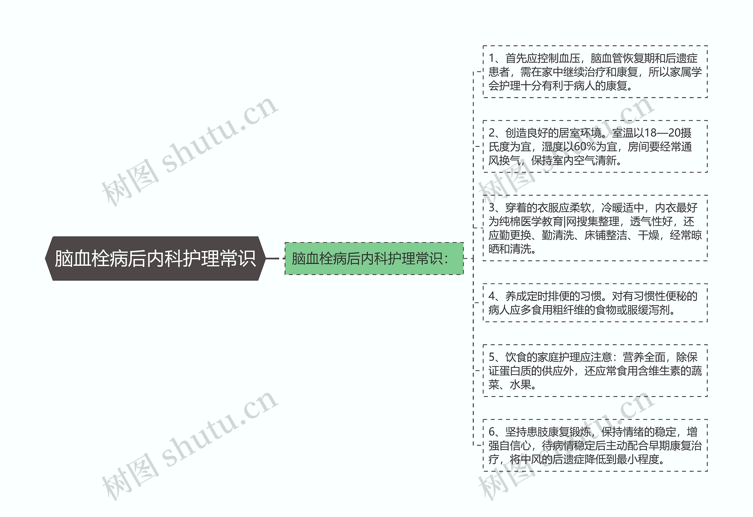 脑血栓病后内科护理常识思维导图