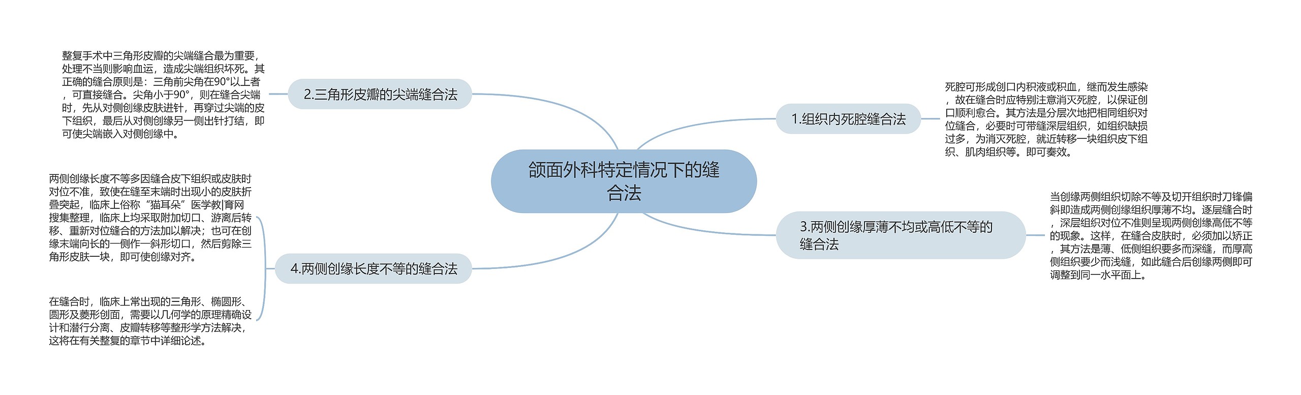 颌面外科特定情况下的缝合法