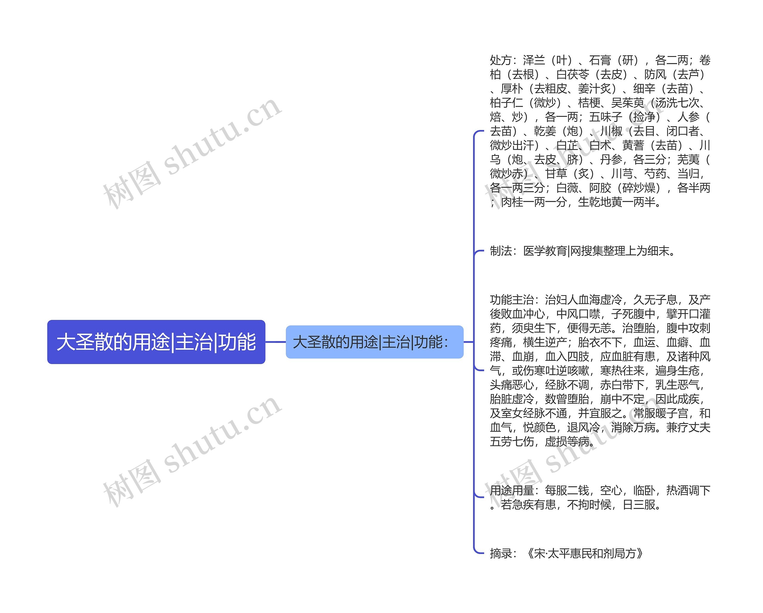 大圣散的用途|主治|功能思维导图