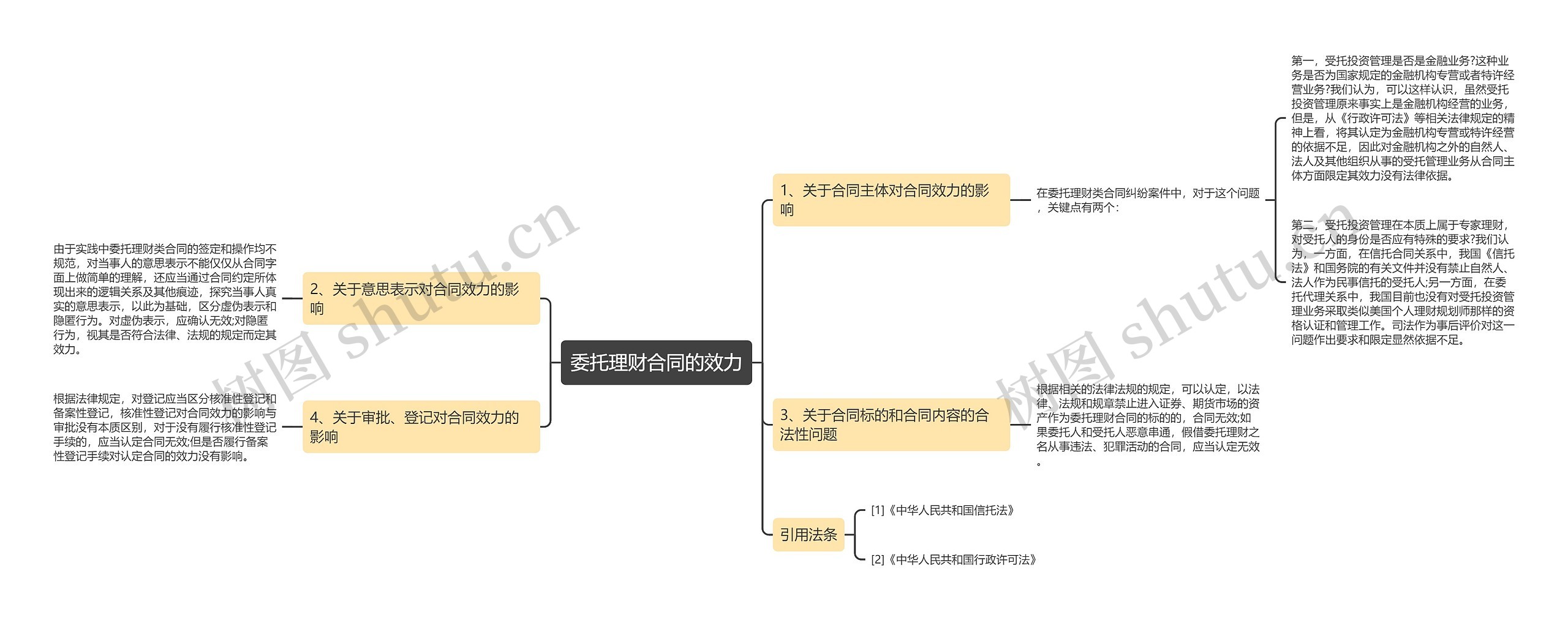 委托理财合同的效力思维导图