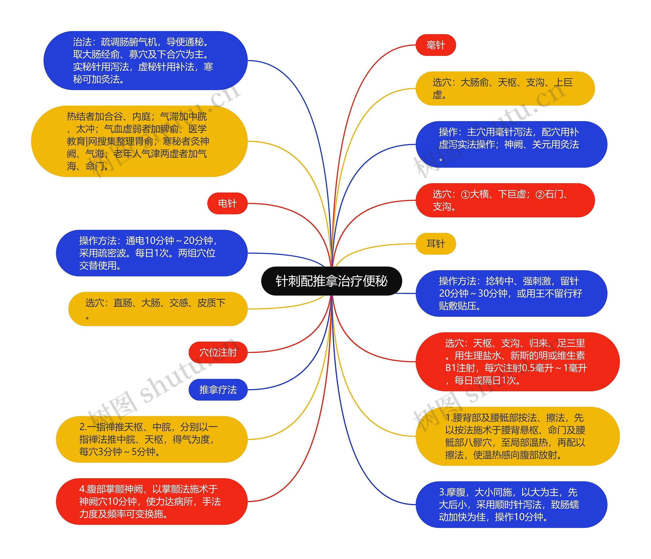 针刺配推拿治疗便秘思维导图