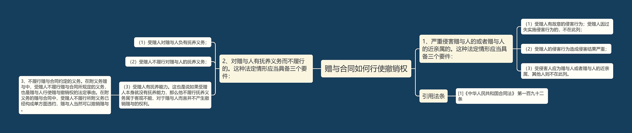 赠与合同如何行使撤销权思维导图