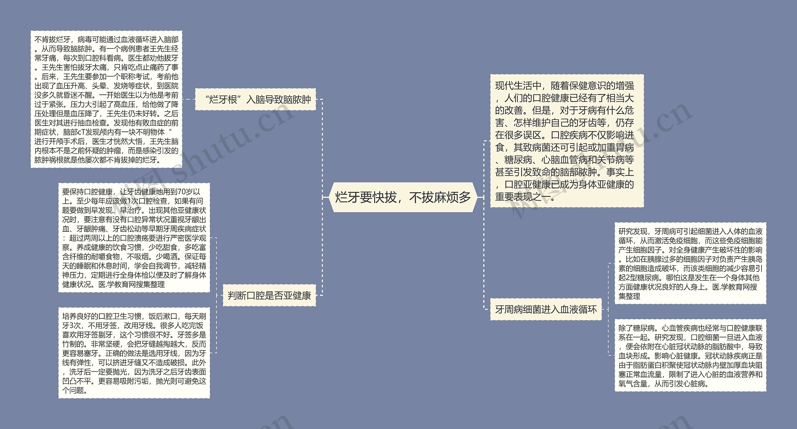 烂牙要快拔，不拔麻烦多思维导图