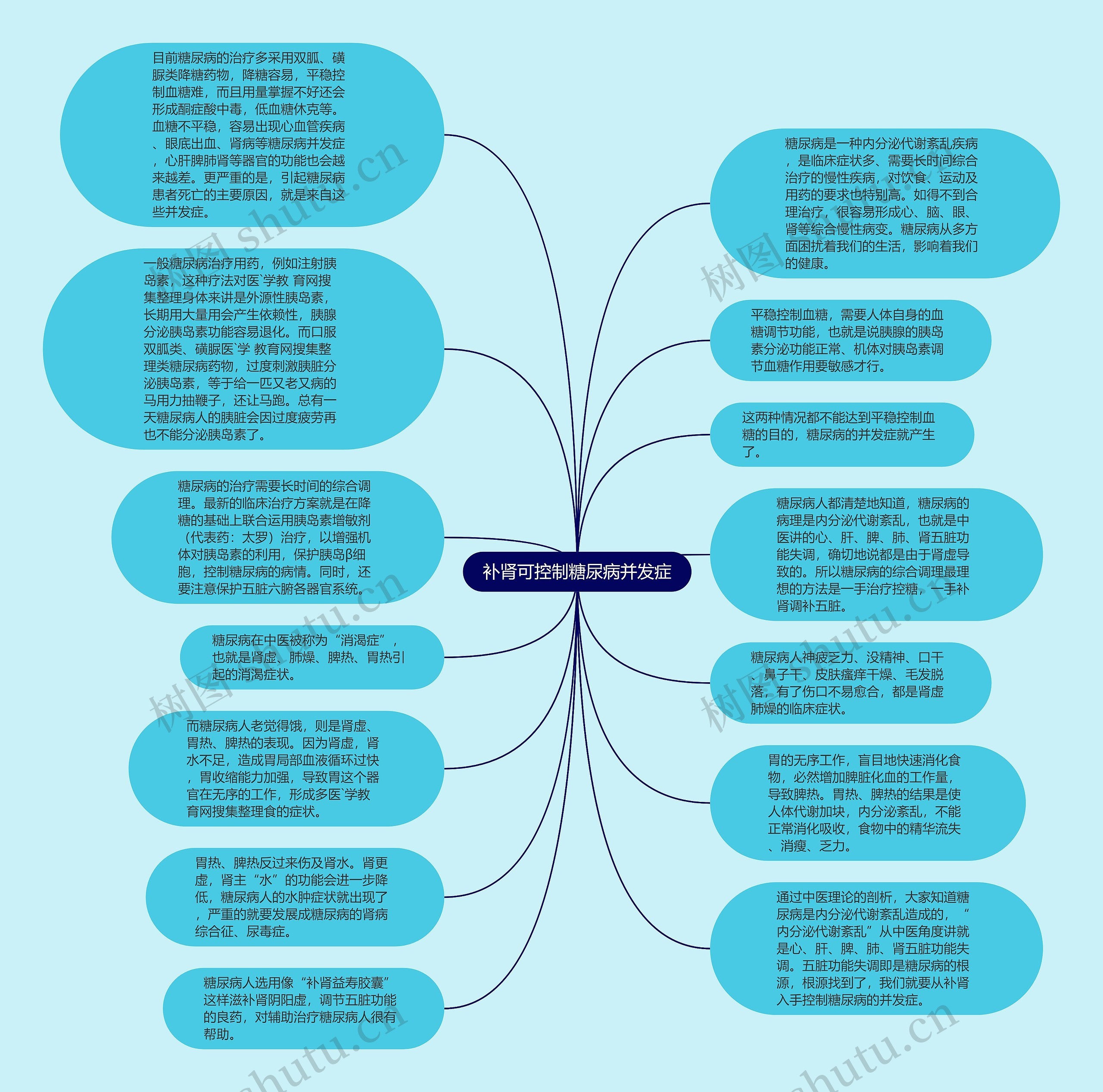 补肾可控制糖尿病并发症思维导图