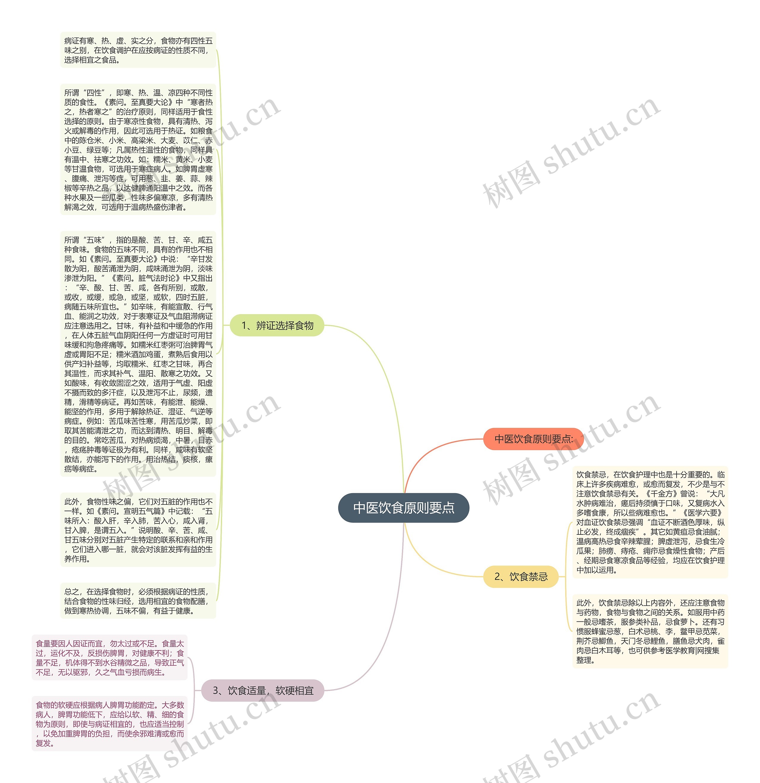 中医饮食原则要点思维导图