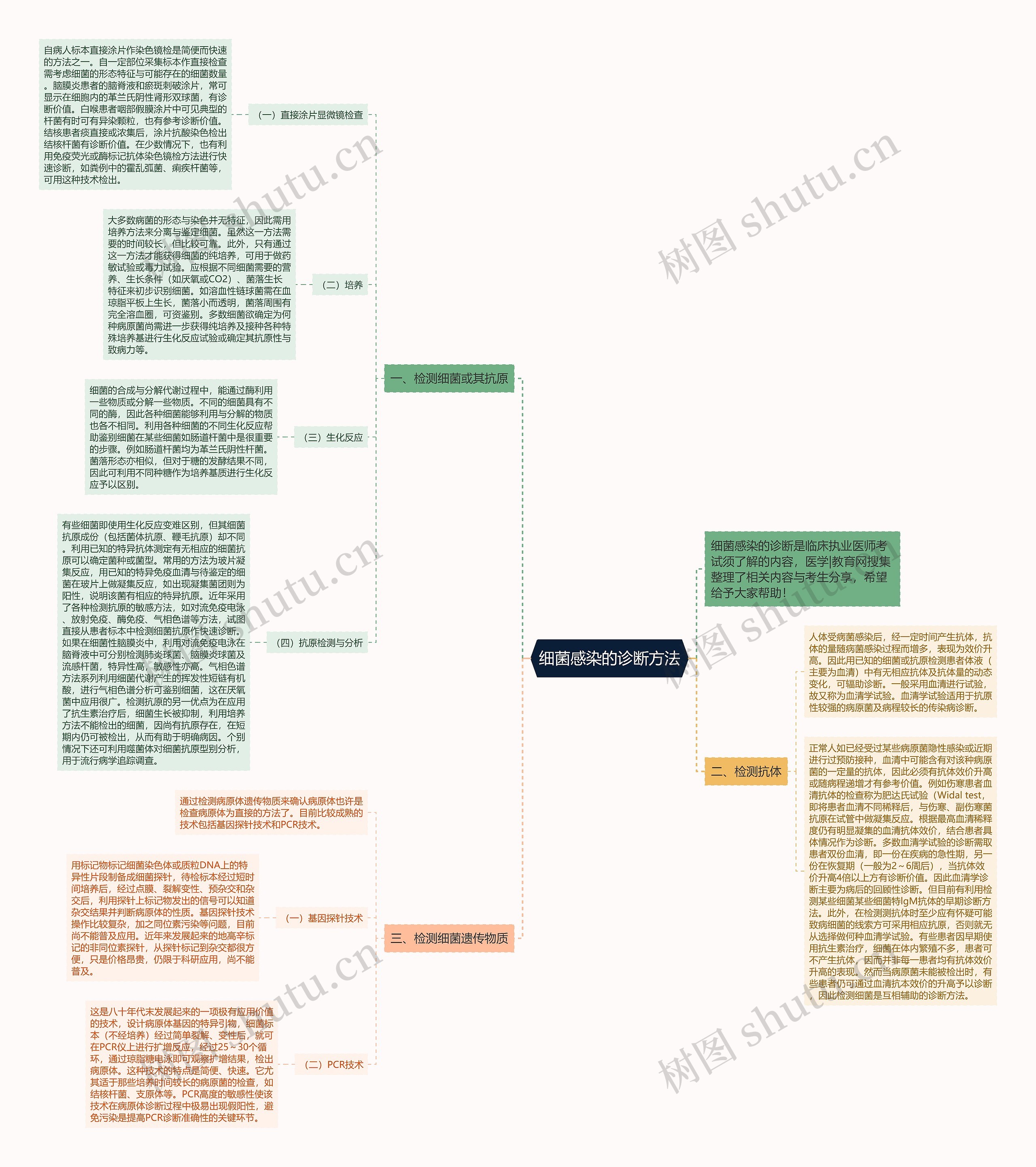 细菌感染的诊断方法 细菌感染的诊断方法