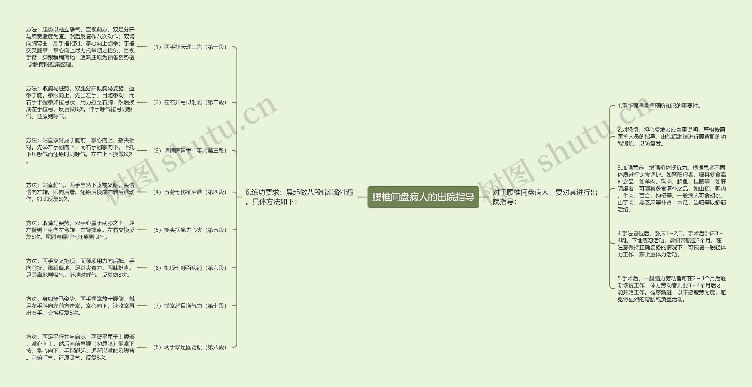 腰椎间盘病人的出院指导思维导图