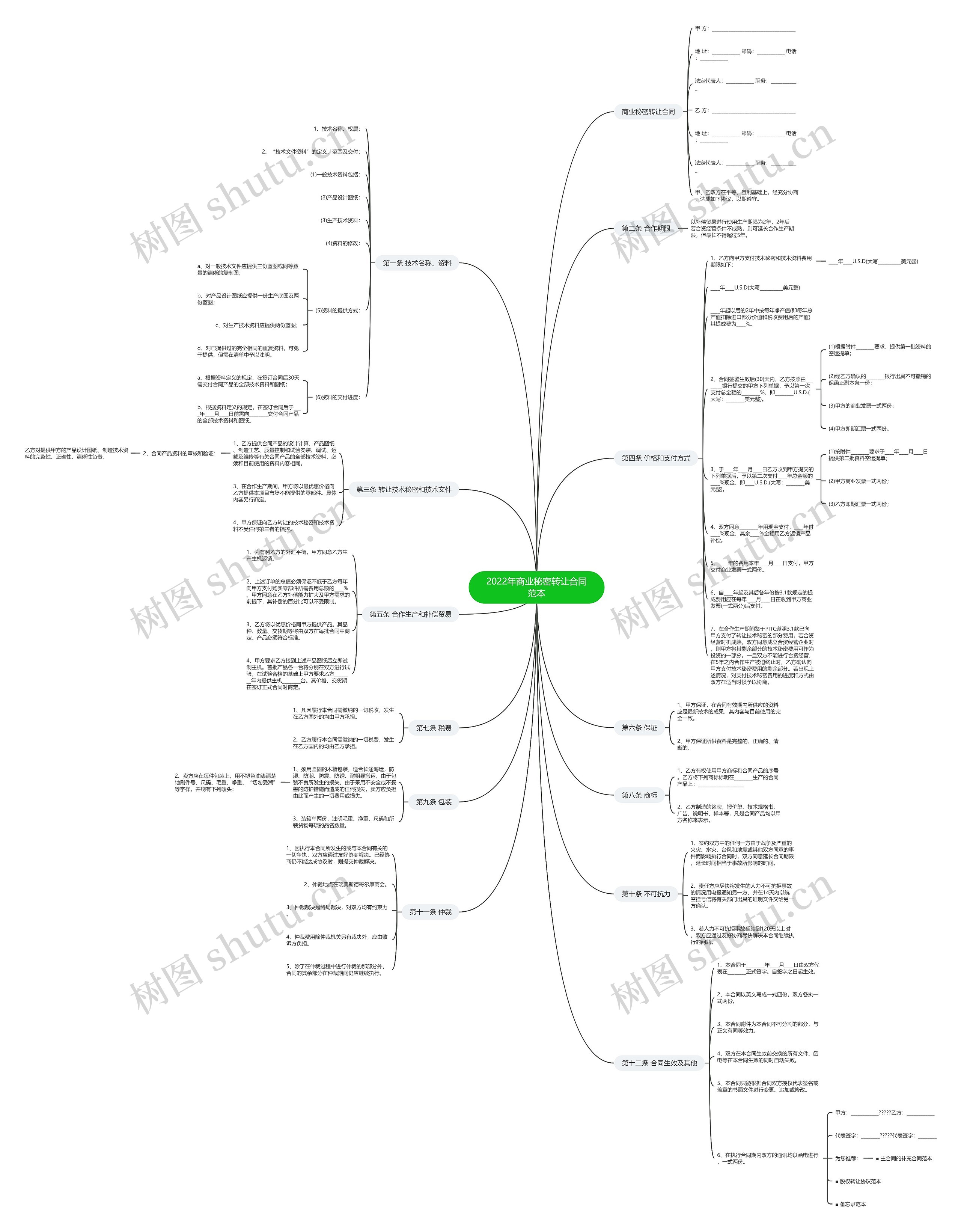 2022年商业秘密转让合同范本思维导图