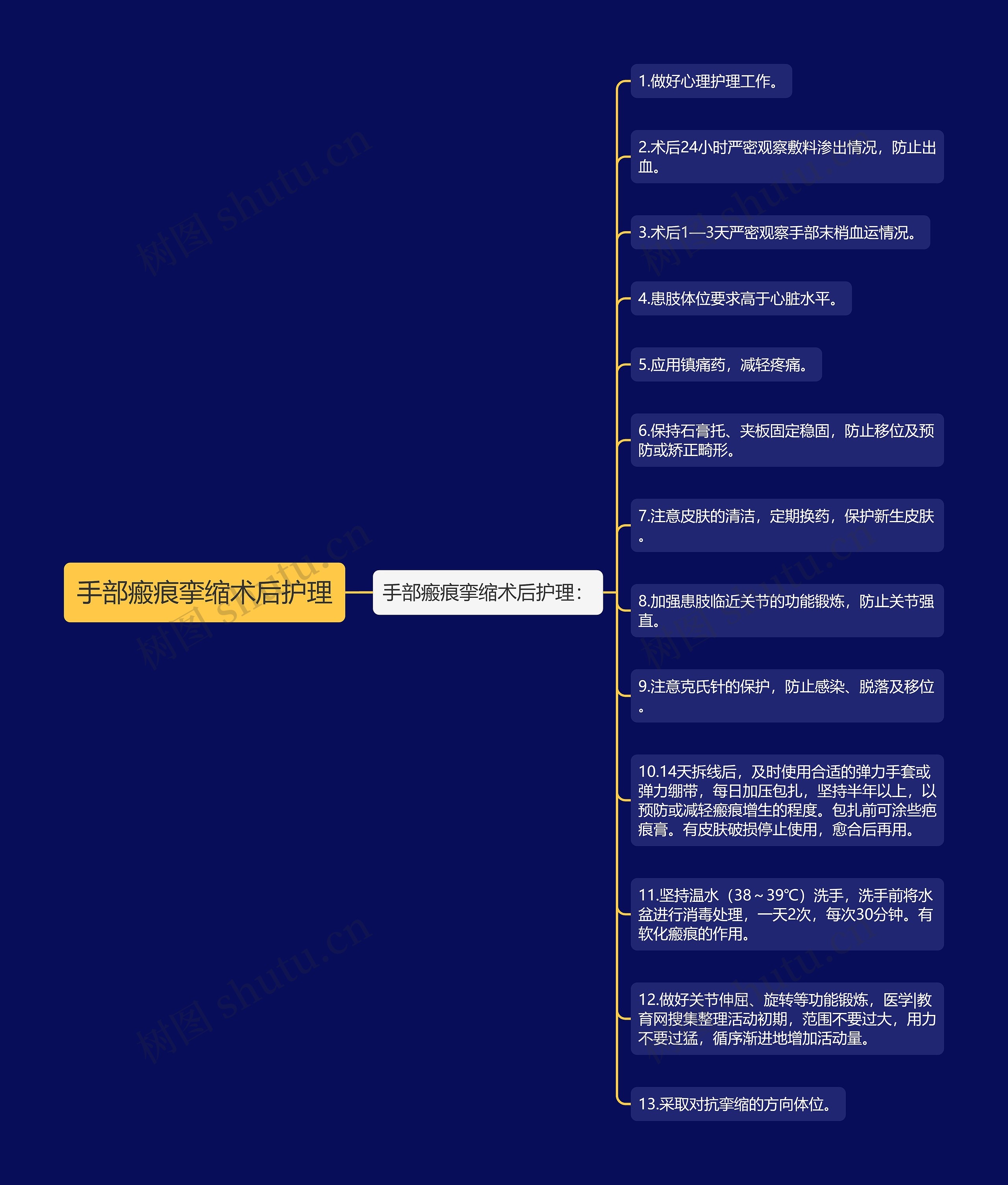 手部瘢痕挛缩术后护理思维导图