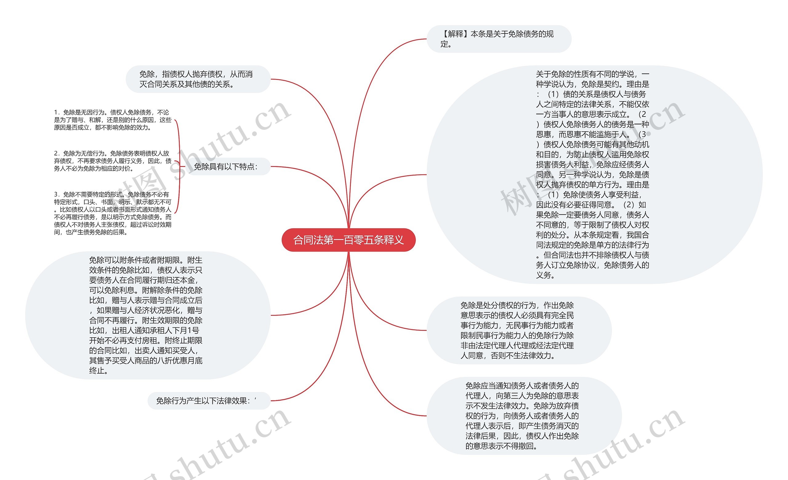 合同法第一百零五条释义思维导图