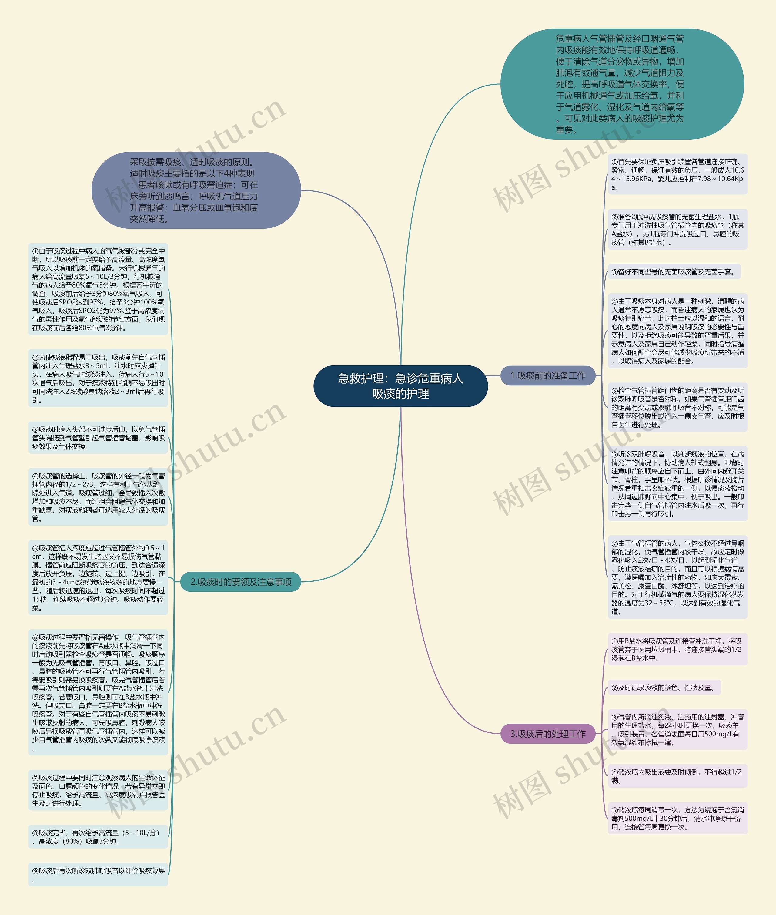 急救护理：急诊危重病人吸痰的护理思维导图