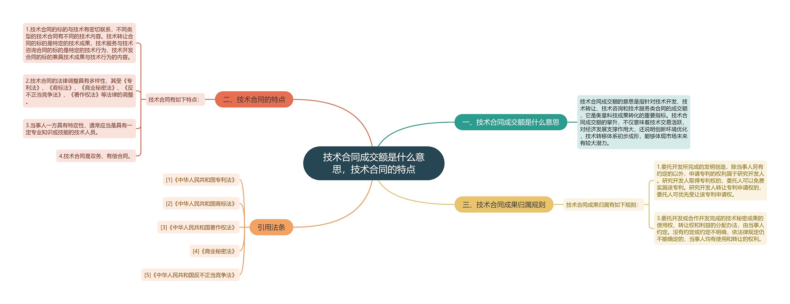 技术合同成交额是什么意思，技术合同的特点