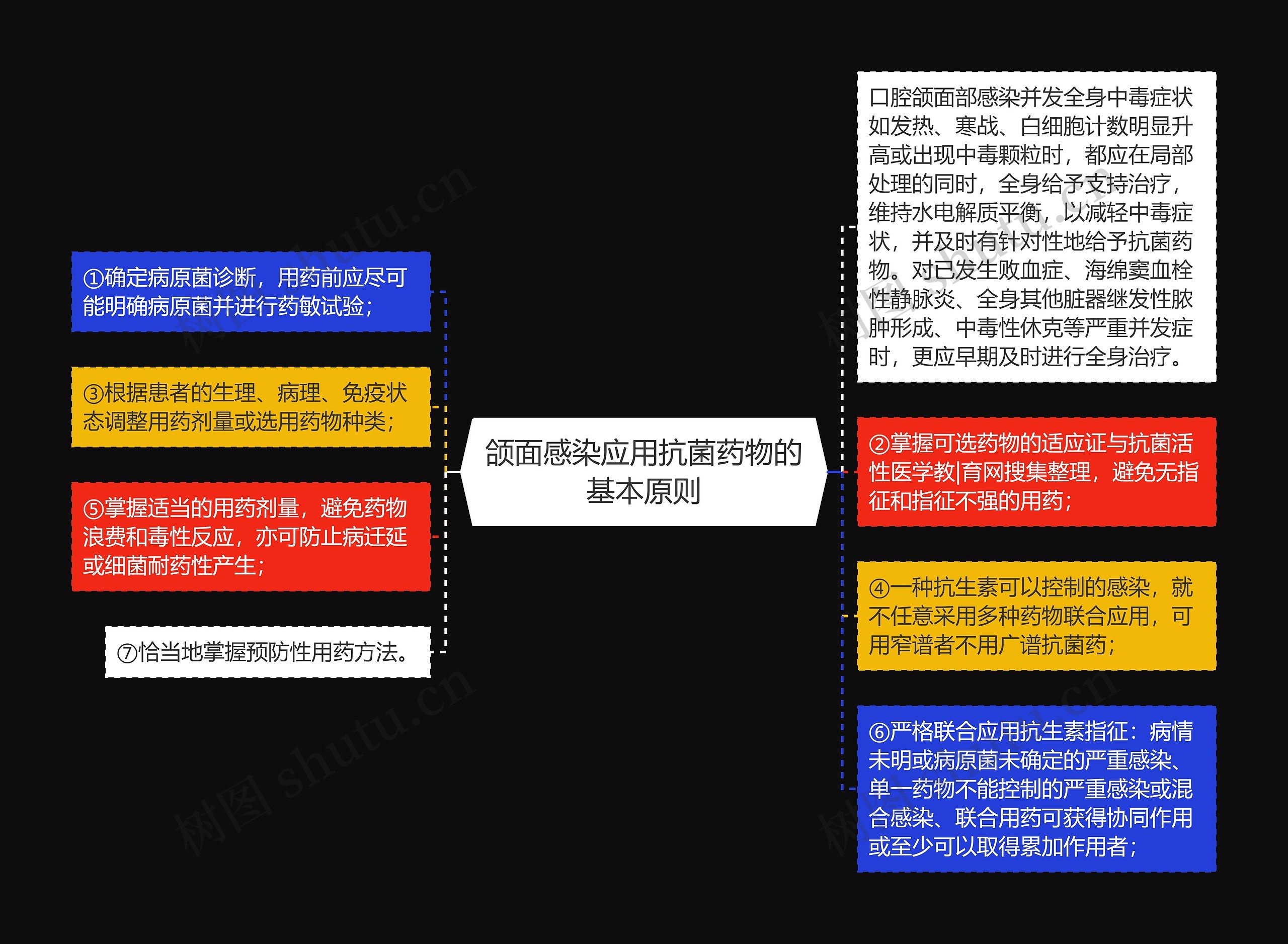 颌面感染应用抗菌药物的基本原则思维导图