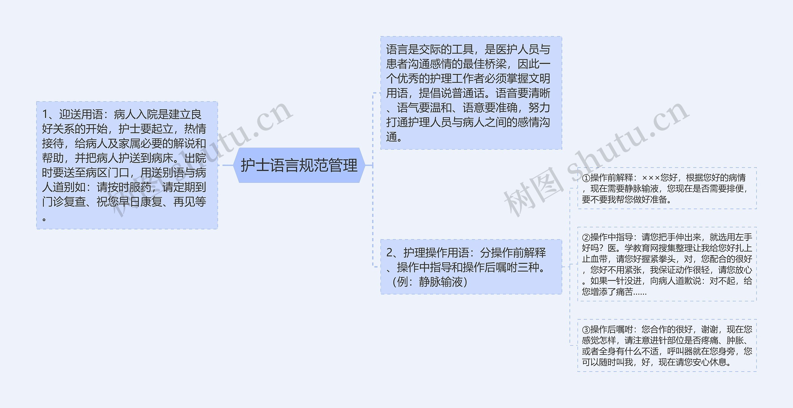 护士语言规范管理思维导图