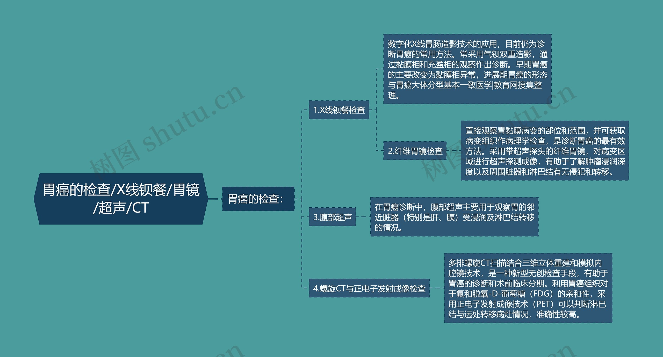 胃癌的检查/X线钡餐/胃镜/超声/CT思维导图