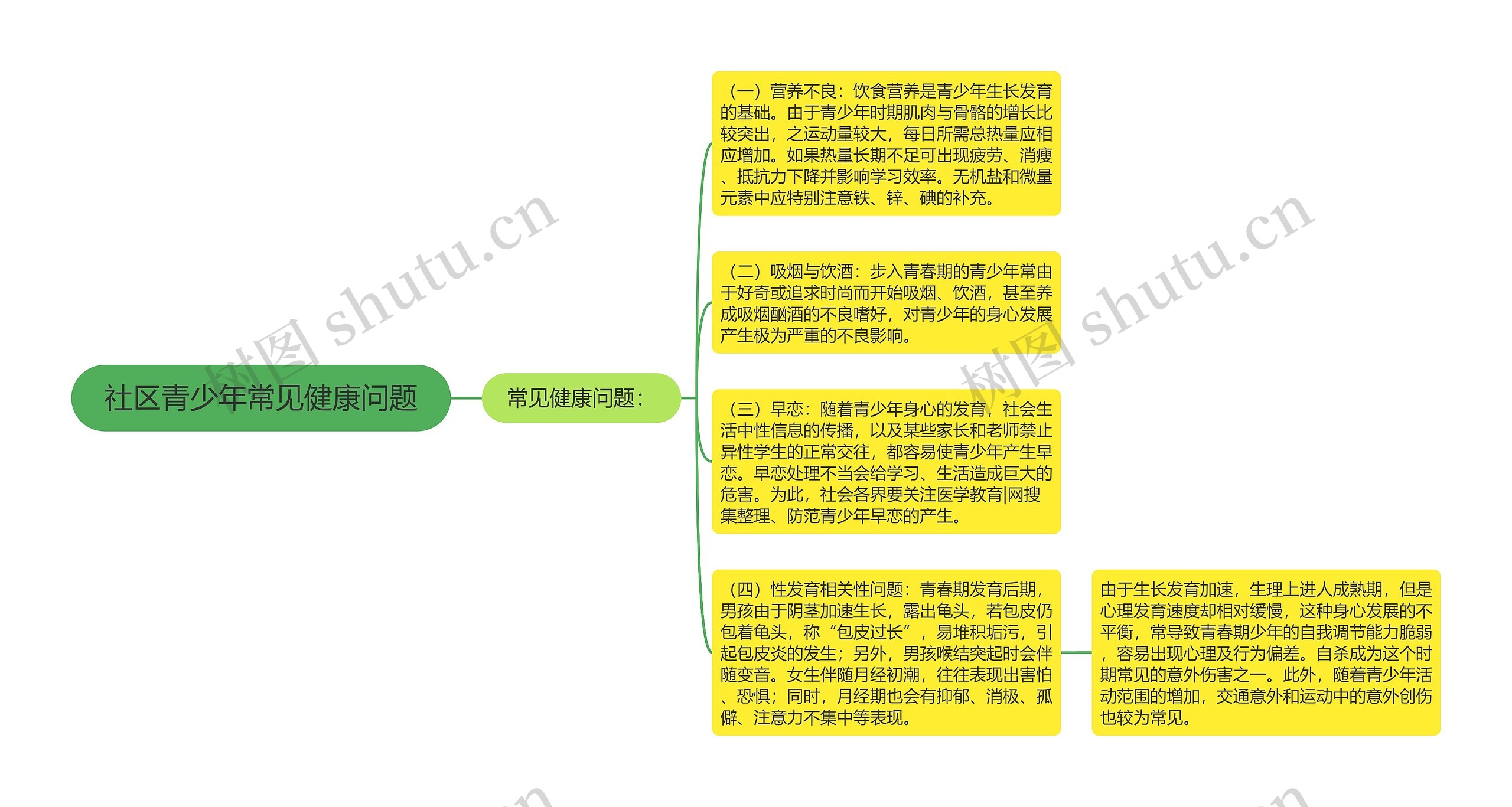 社区青少年常见健康问题思维导图