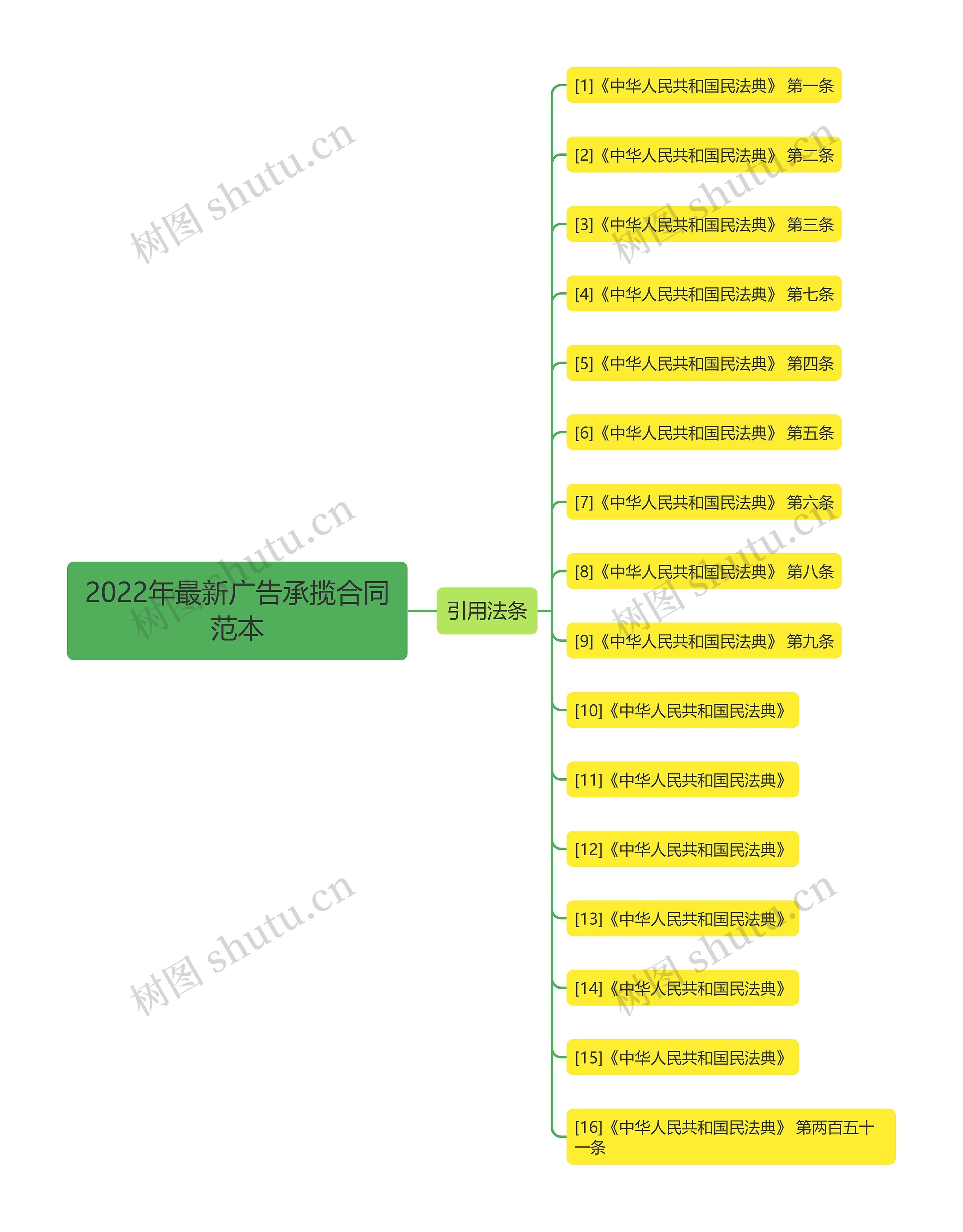 2022年最新广告承揽合同范本思维导图