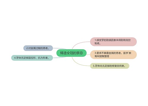 铸造全冠的禁忌