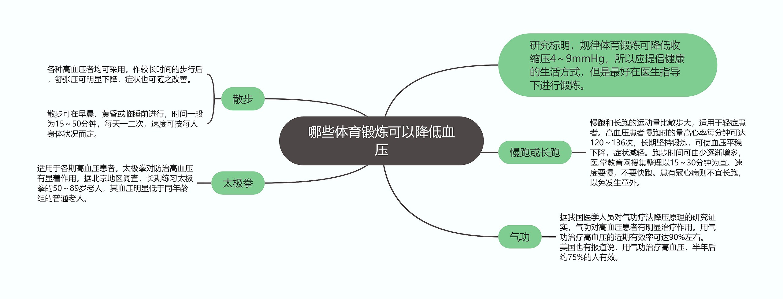 哪些体育锻炼可以降低血压思维导图