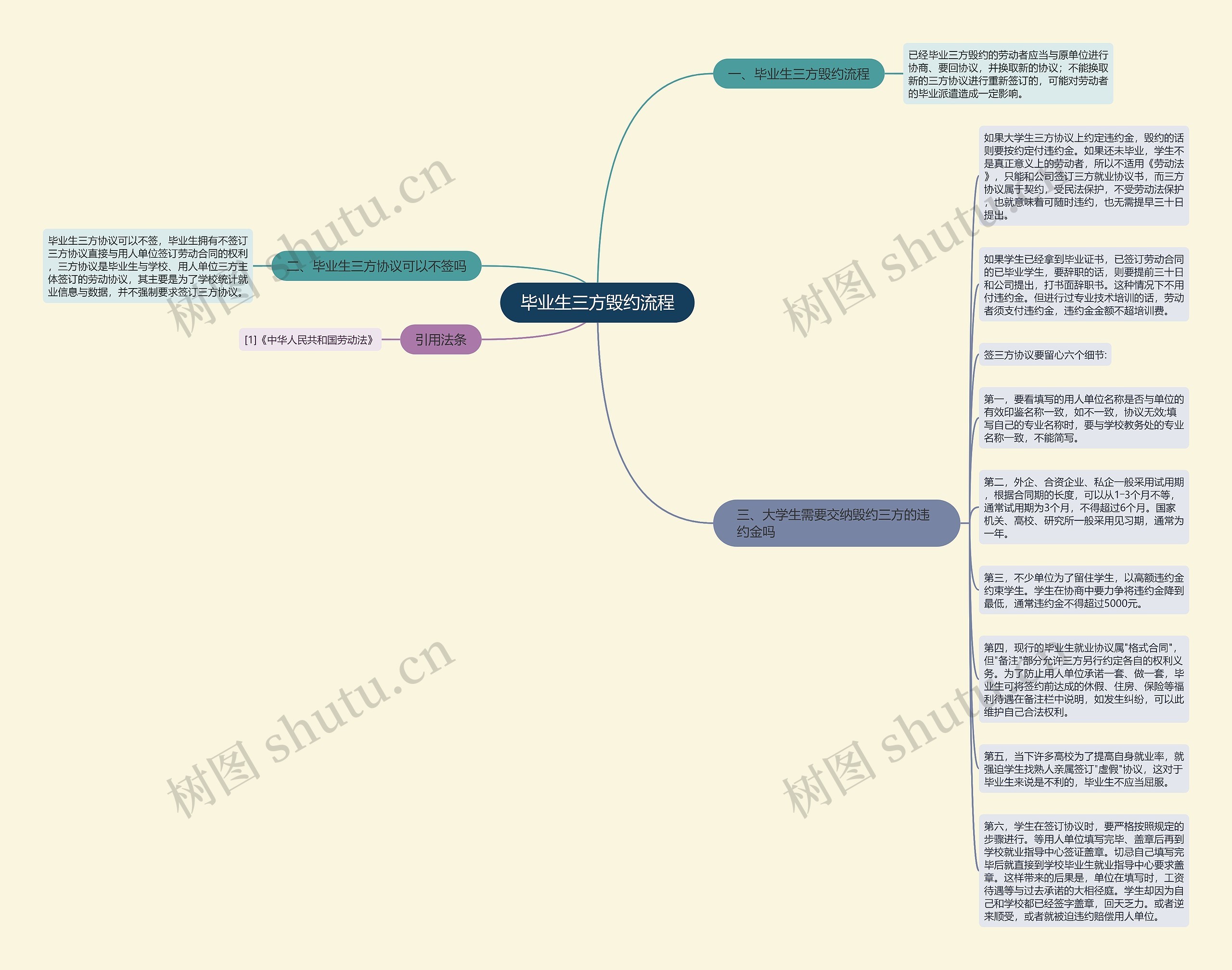 毕业生三方毁约流程思维导图