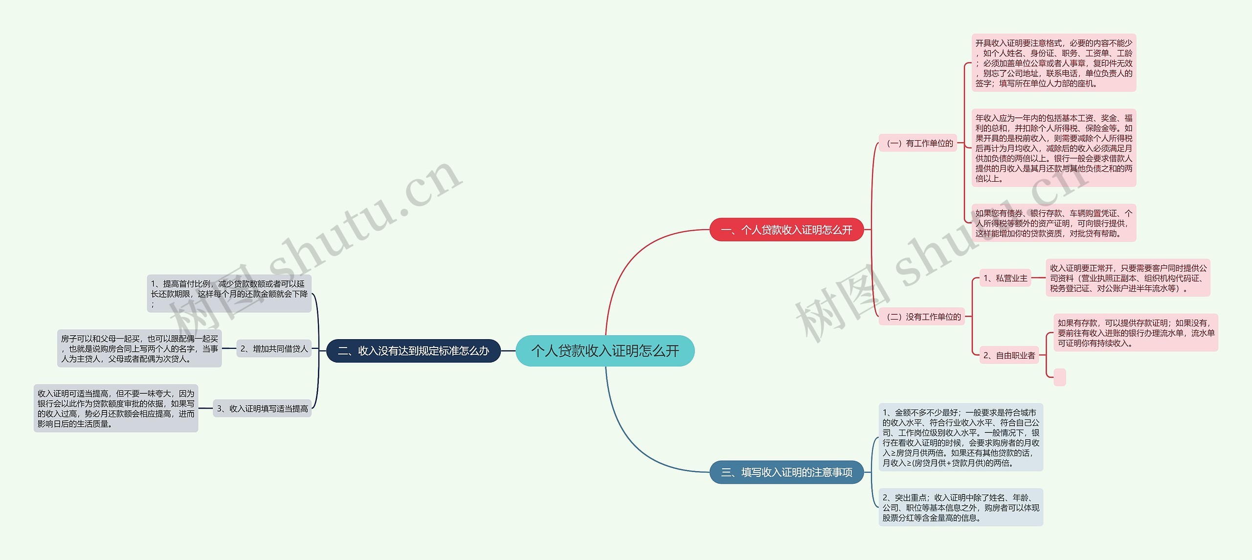 个人贷款收入证明怎么开思维导图