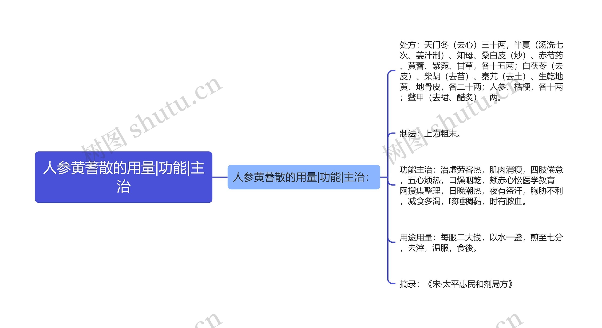 人参黄蓍散的用量|功能|主治思维导图