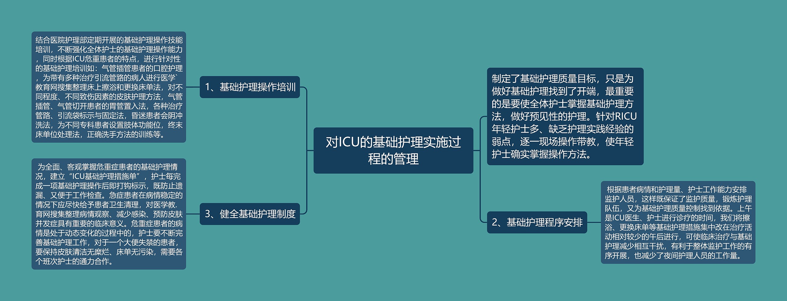 对ICU的基础护理实施过程的管理思维导图