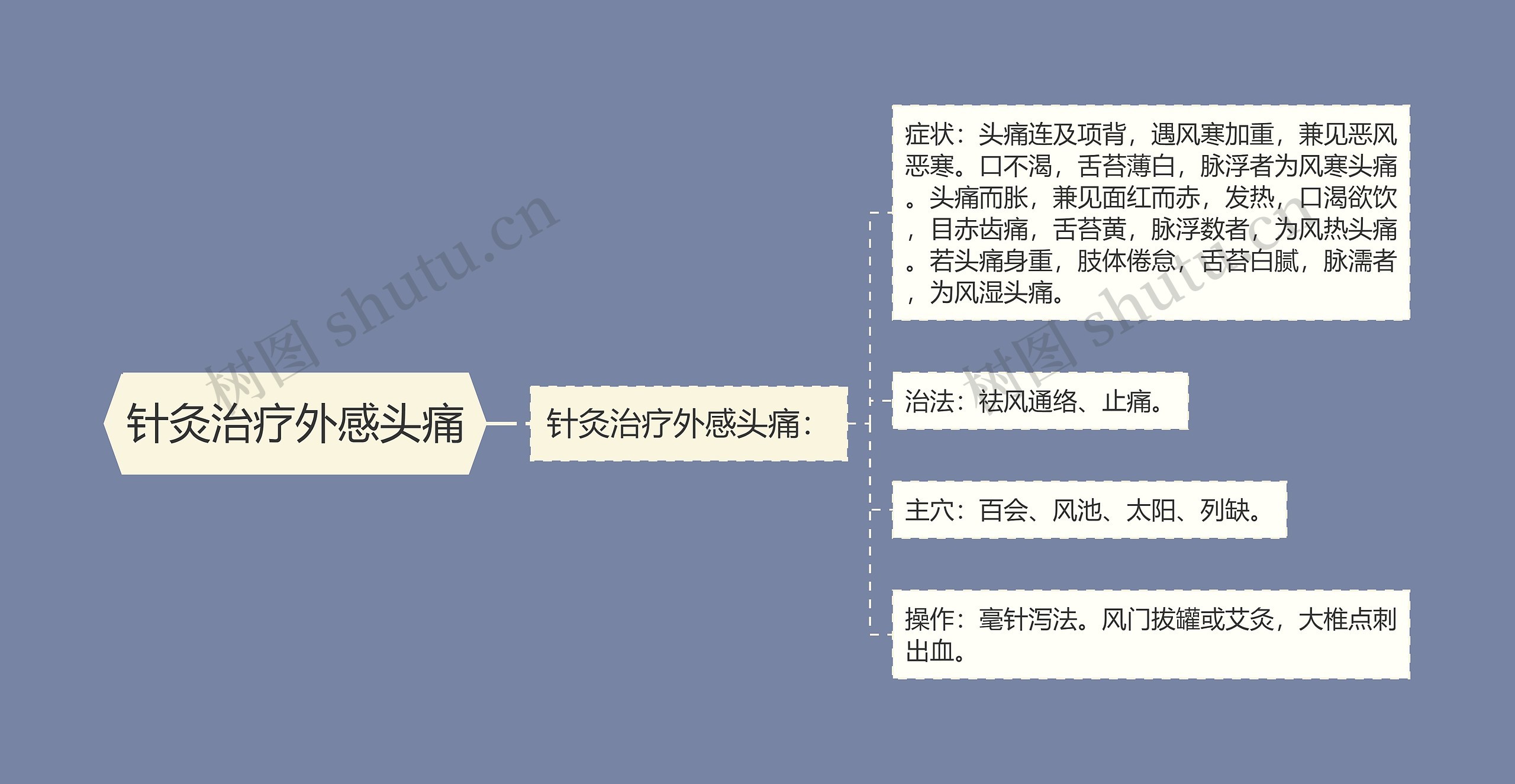 针灸治疗外感头痛思维导图