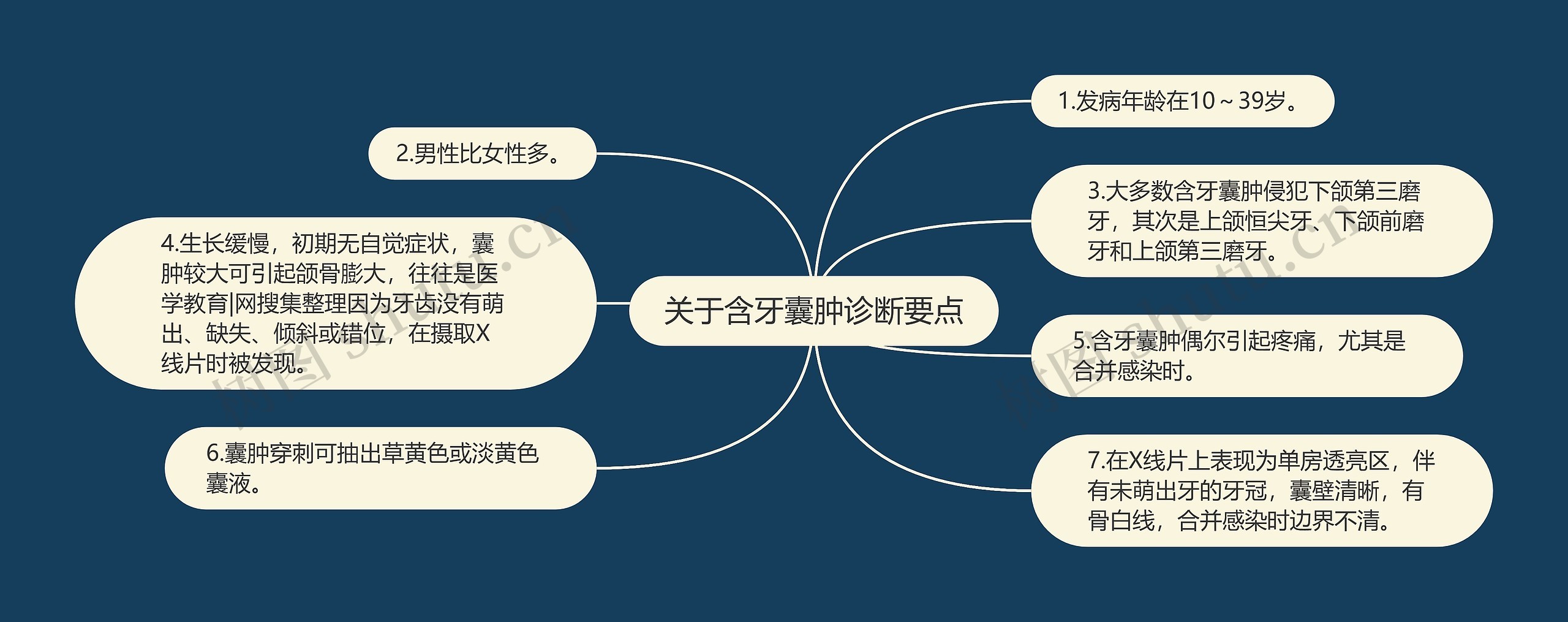 关于含牙囊肿诊断要点